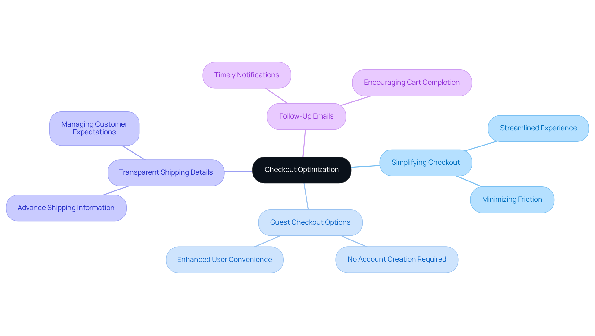 The center represents the main goal of optimizing checkout. Each branch shows a strategy to reduce cart abandonment, with sub-branches providing further details or actions related to each strategy.