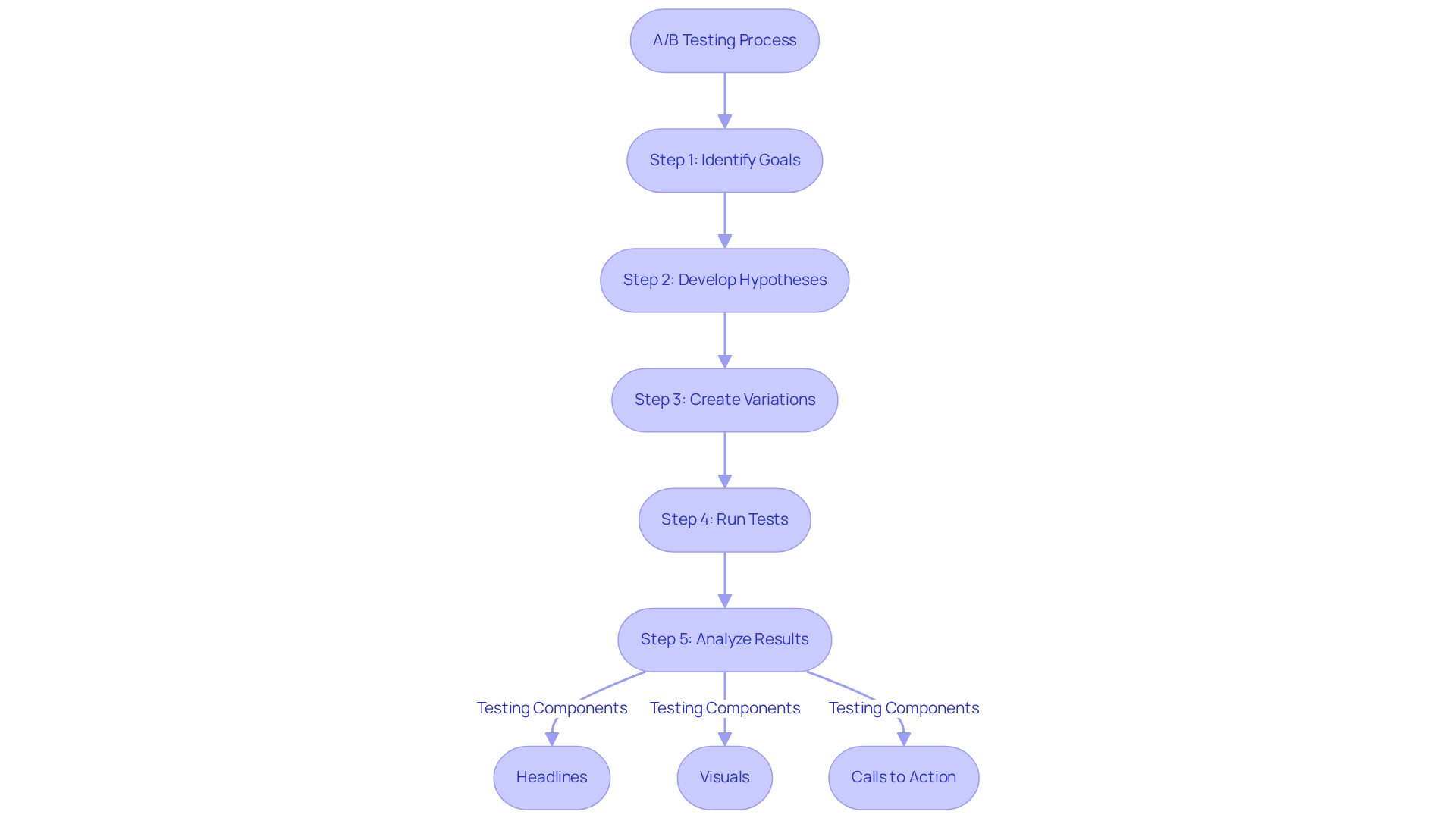 This flowchart outlines the A/B testing process. Each box represents a step or component involved in optimizing conversion rates. Follow the arrows to see how each part connects and contributes to the overall strategy.