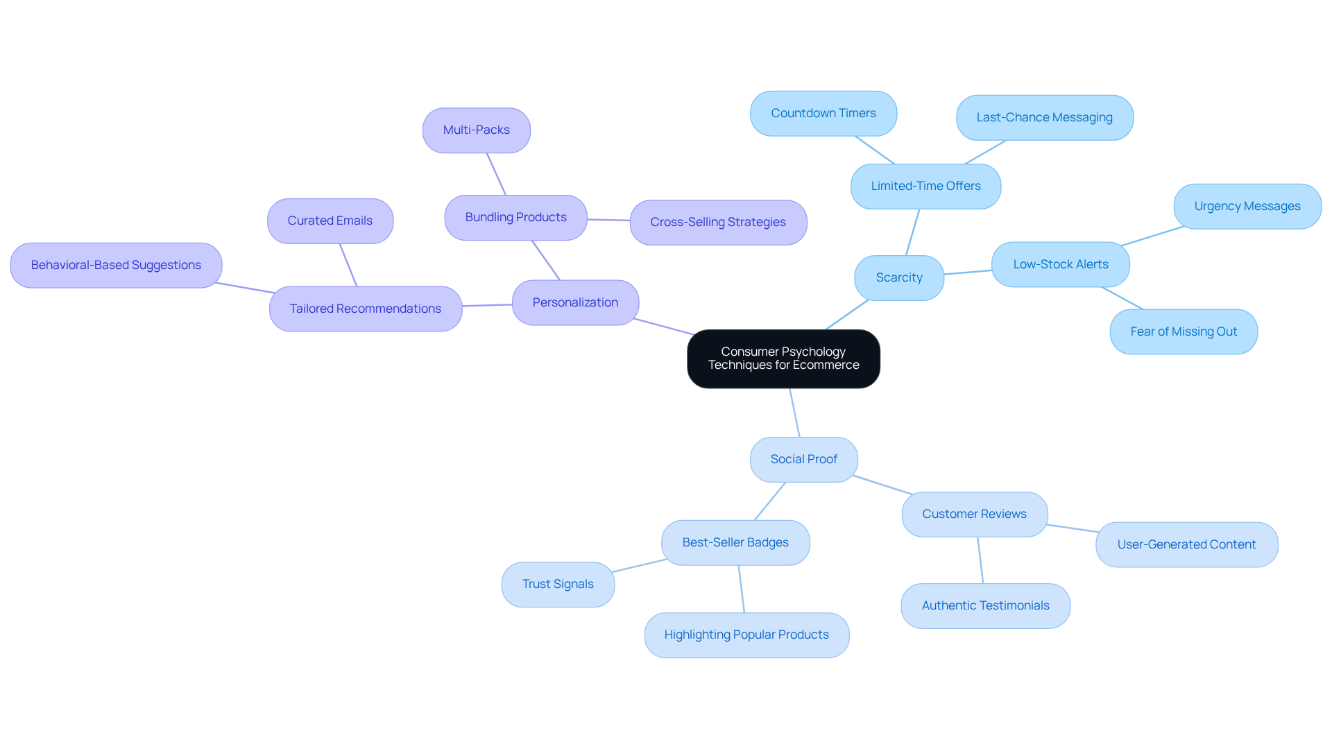 The central node represents the main theme of leveraging consumer psychology in ecommerce. Each branch explores a psychological trigger, with sub-branches providing specific strategies and real-world examples that illustrate how these techniques can enhance conversion rates.