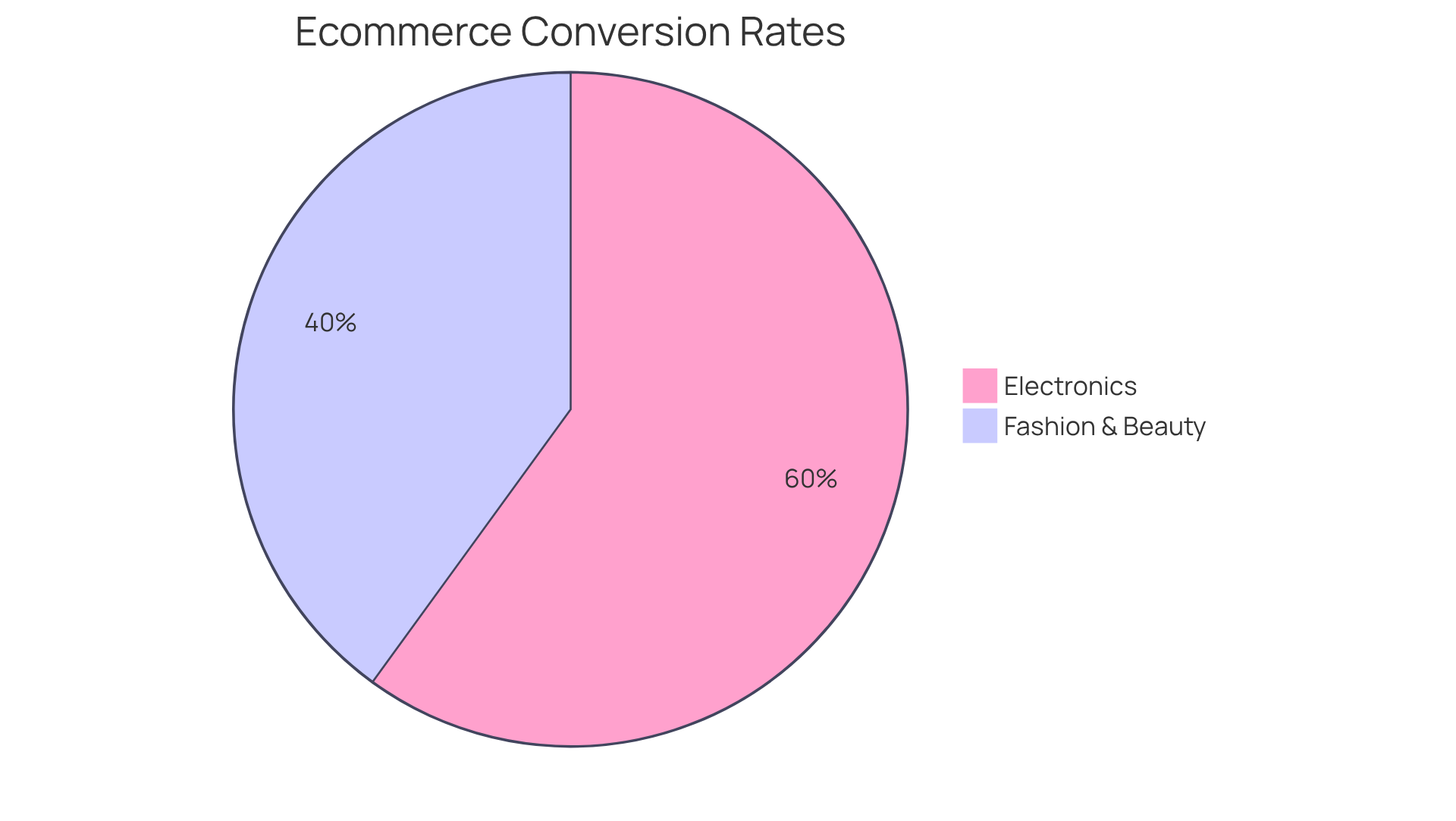 Each slice represents the average conversion rate for an industry. The size of the slice indicates the relative performance, with fashion and beauty at 2% and electronics at 3%.
