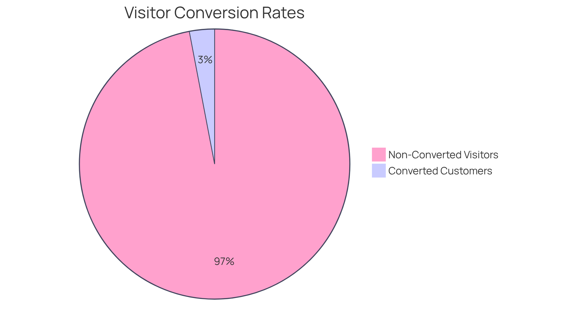 This chart shows the conversion rate of visitors to customers. The green slice represents those who made a purchase (3%), while the gray slice represents visitors who did not convert (97%). Understanding this breakdown helps businesses focus on improving their conversion rates.