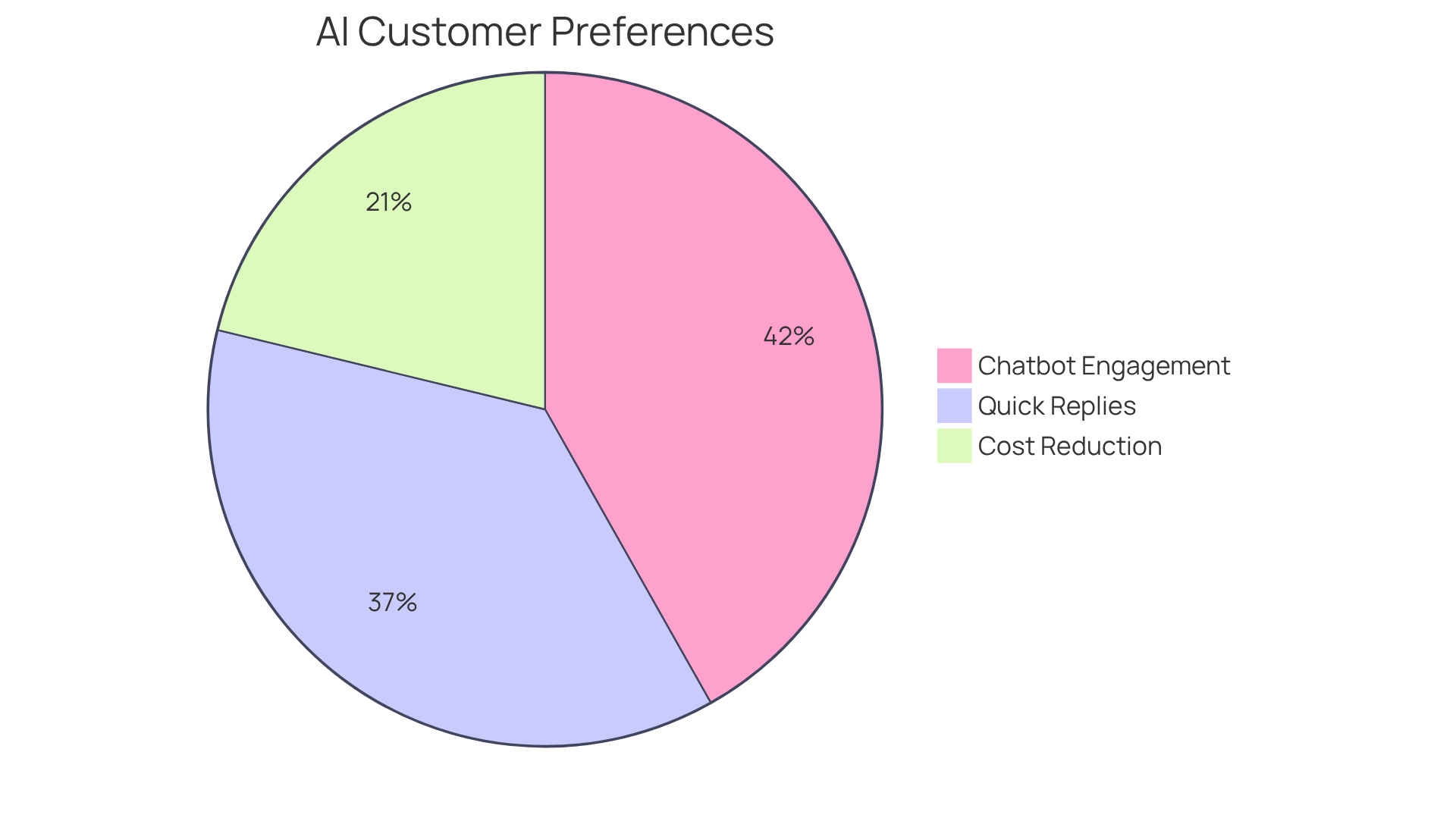 Each segment represents a key statistic regarding customer preferences for AI interactions and the benefits of chatbots in enhancing customer service. The larger the segment, the more significant that aspect is in the context of customer support.