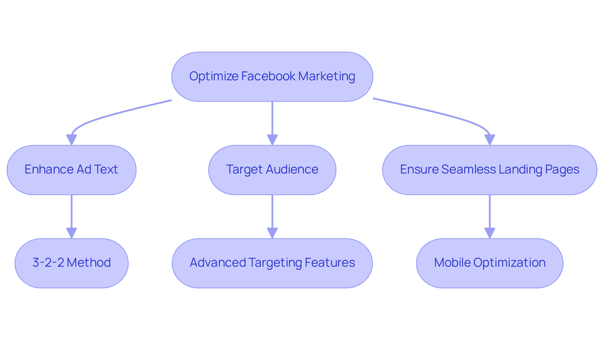 Each box in the flowchart represents a crucial step in optimizing your Facebook marketing. Follow the arrows to see how each action builds on the previous one, leading to better conversion rates and improved campaign performance.
