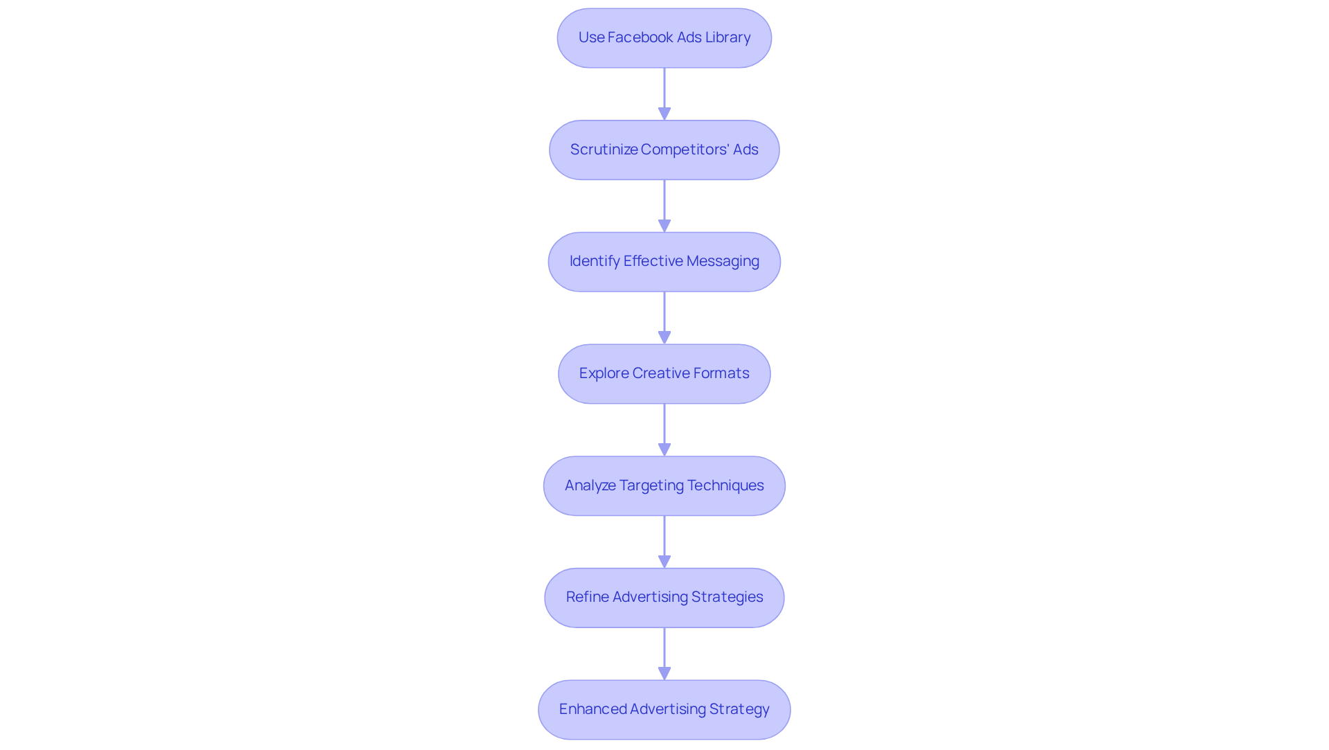 This flowchart outlines the steps DTC companies can take to analyze competitor ads on Facebook. Each box represents a key step in the process—follow the arrows to see how one action leads to the next, ultimately enhancing your advertising strategy.