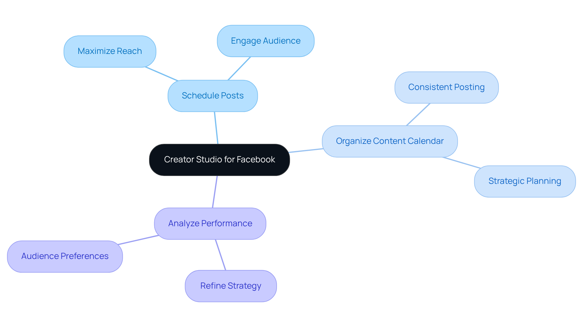 The central node represents the Creator Studio, and each branch shows its capabilities. Follow the branches to see how each feature benefits companies using the tool.