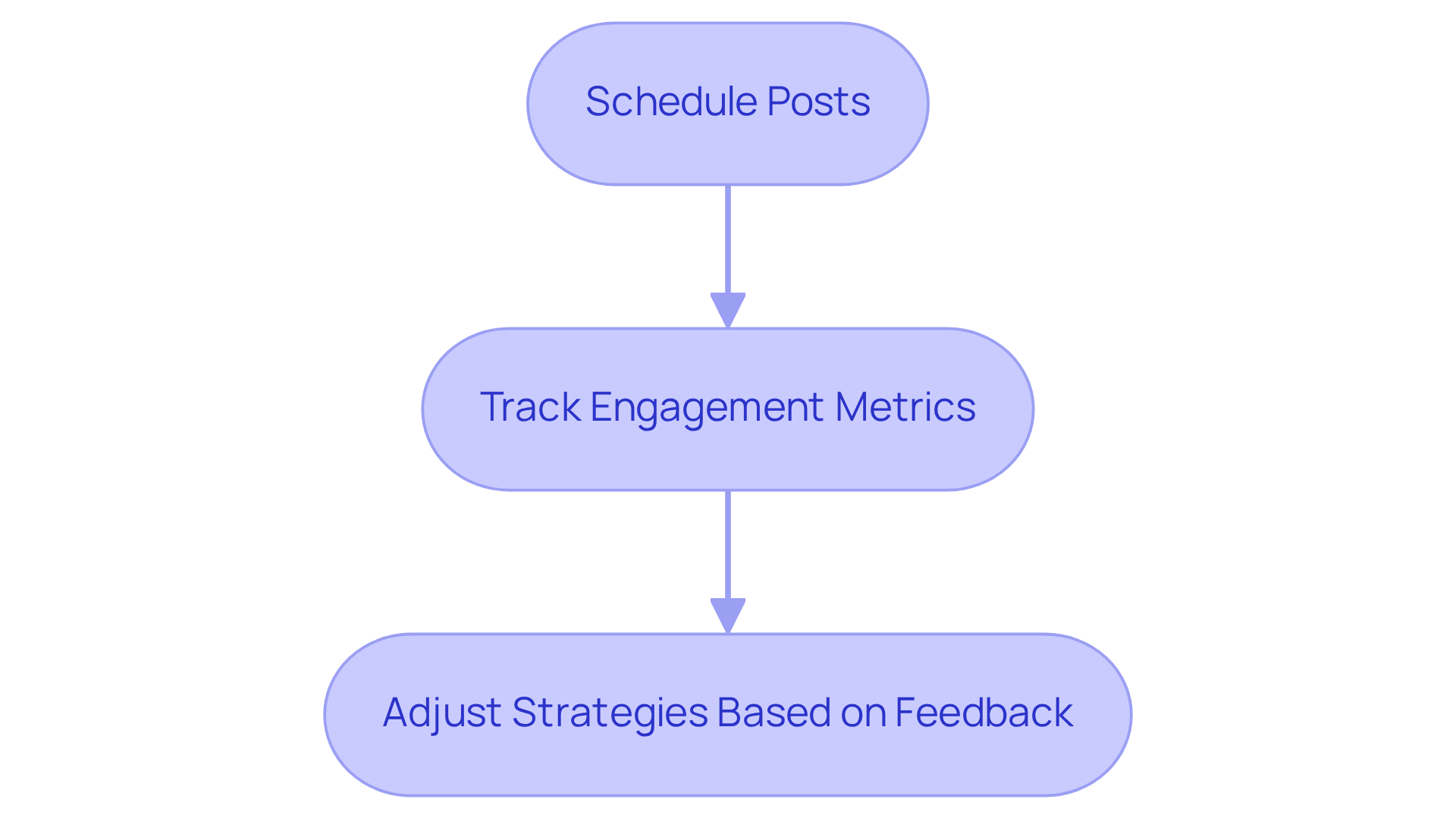 Each box represents a key action in the process of using Hootsuite. Follow the arrows to understand how to move from scheduling posts to adjusting strategies based on audience engagement.