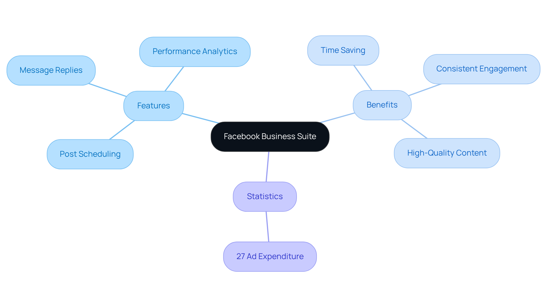 This mindmap starts with the Facebook Business Suite at the center. Each branch represents key features, benefits, and important statistics that illustrate how this tool aids direct-to-consumer companies in managing their social media effectively.