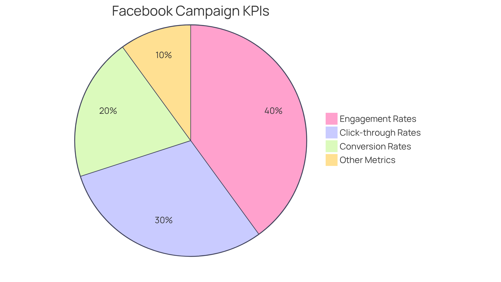 Each slice represents a different key performance indicator that helps measure the success of Facebook campaigns. The size of each slice indicates its contribution to the overall evaluation of campaign effectiveness.