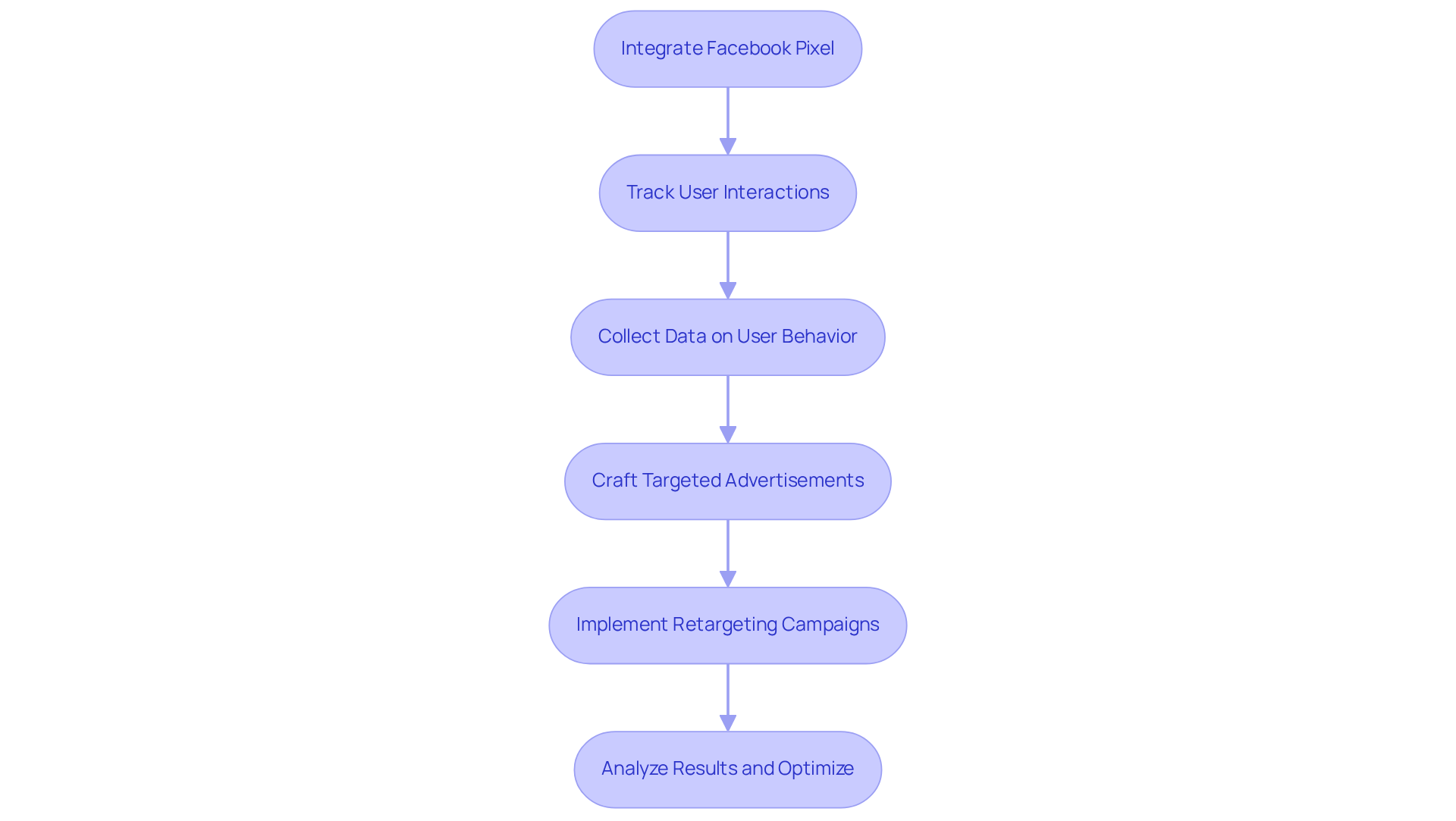 Follow the arrows to see how integrating the Facebook Pixel helps in tracking user interactions, which leads to targeted advertising and improved ad performance. Each step shows how data collection contributes to the overall success of marketing strategies.