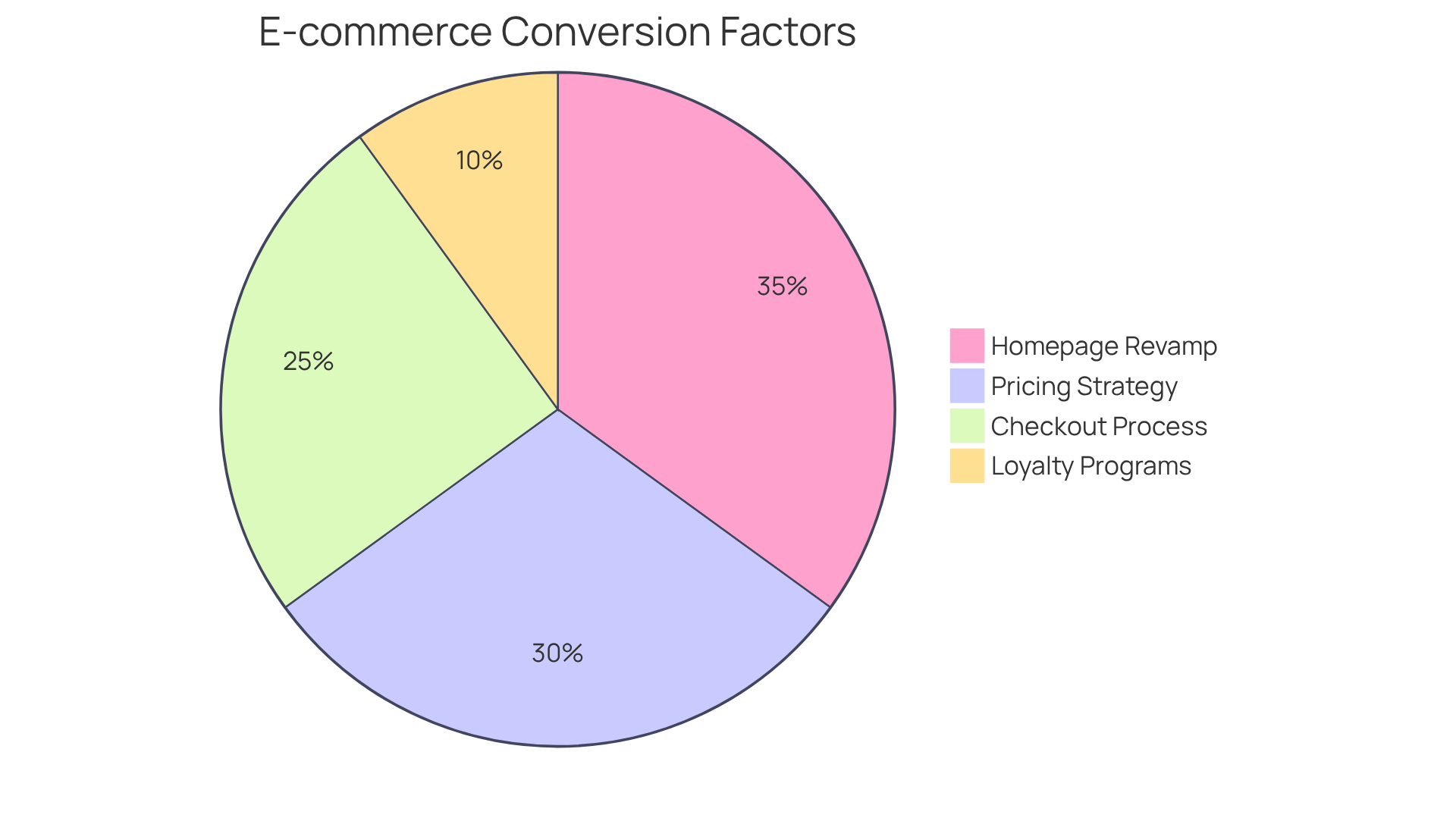 Each slice represents a different strategy that contributes to improving e-commerce conversion rates. The larger the slice, the greater the impact that strategy has on increasing sales.