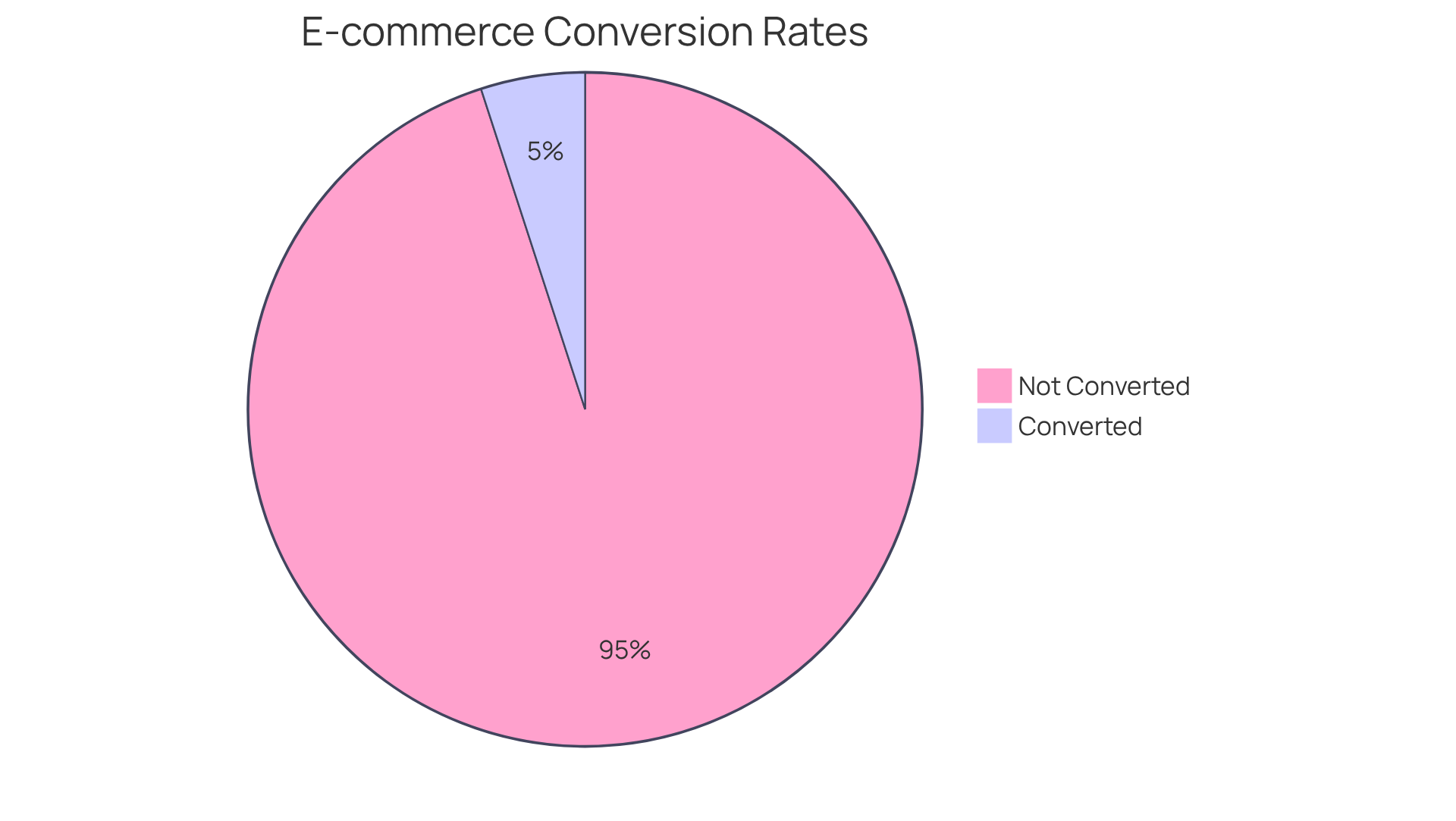 The green slice shows the percentage of visitors who made a purchase, while the gray slice shows those who did not. This visual helps to quickly understand how well the site converts visitors into customers.