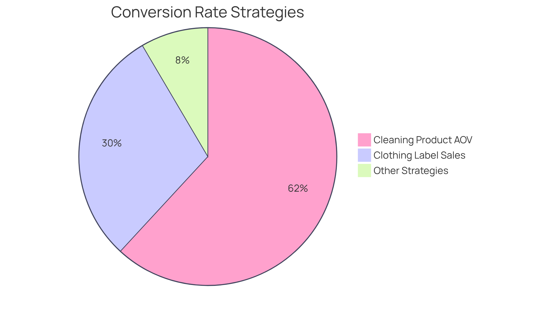 Each slice represents how much sales or average order value increased as a result of specific strategies—bigger slices mean more significant impacts from those strategies.