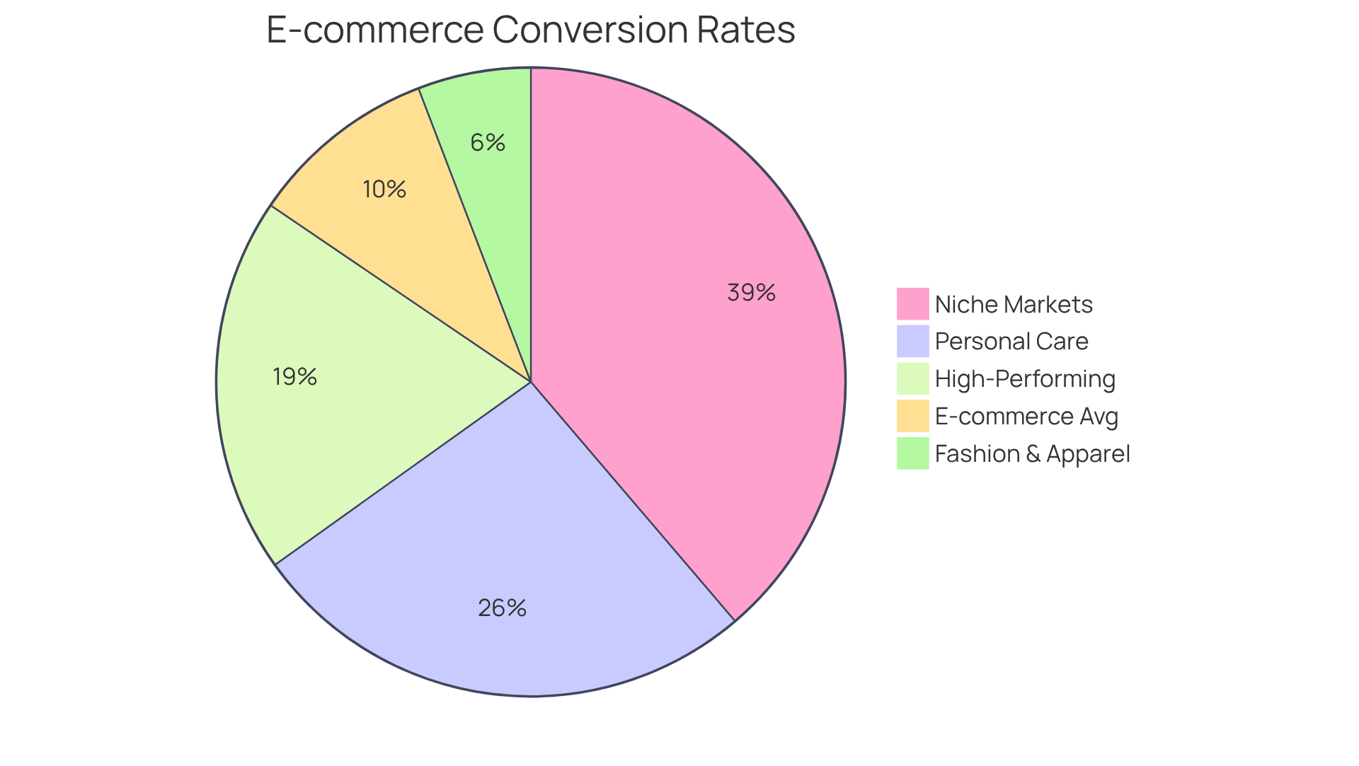 Each slice of the pie shows the average conversion rate for different e-commerce sectors. Larger slices mean higher conversion success, helping you see which industries are performing best.