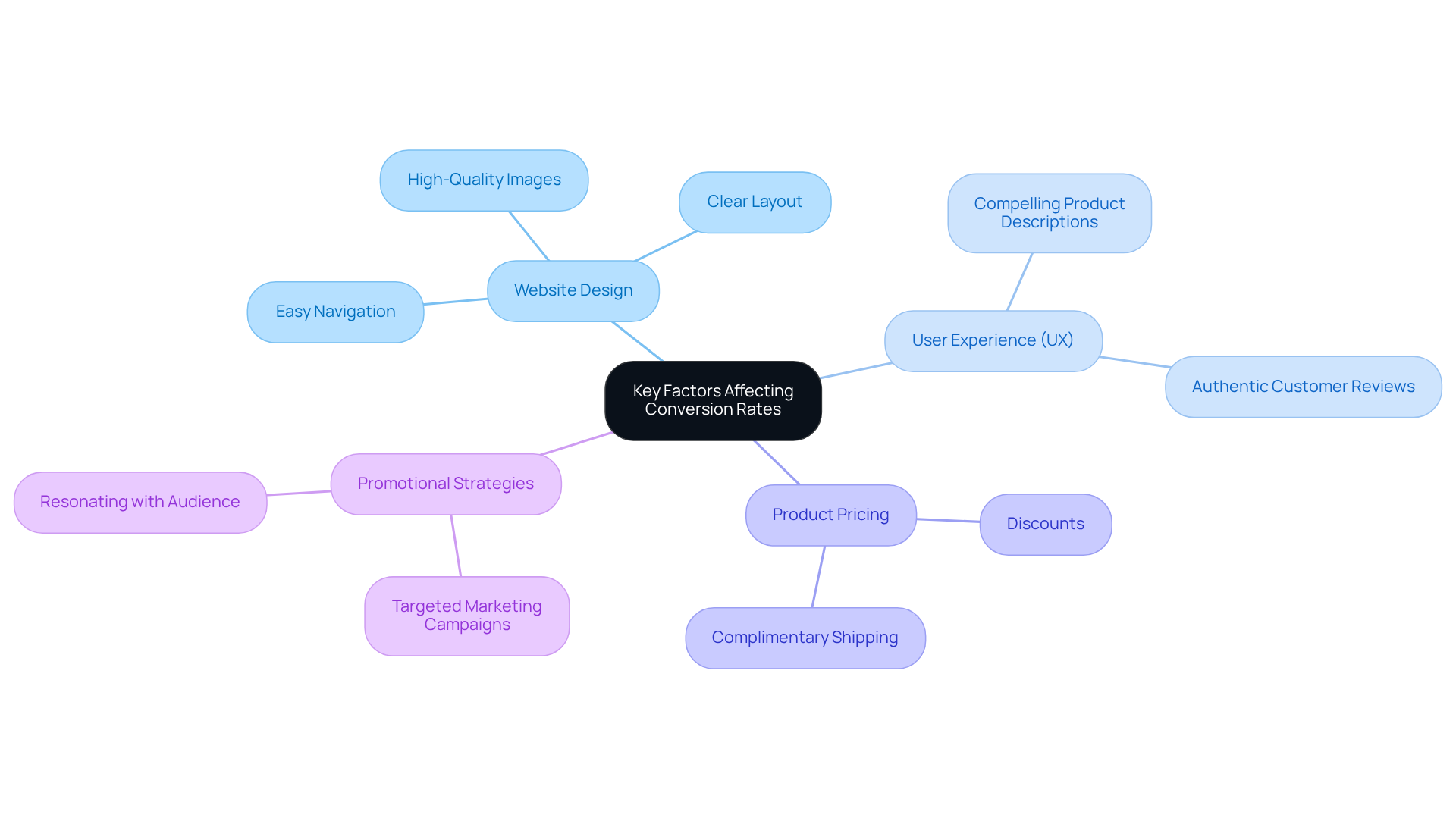 The center shows the main focus on conversion rates, with branches representing the essential elements that impact them. Each branch leads to specific details, illustrating how various factors work together to enhance e-commerce success.