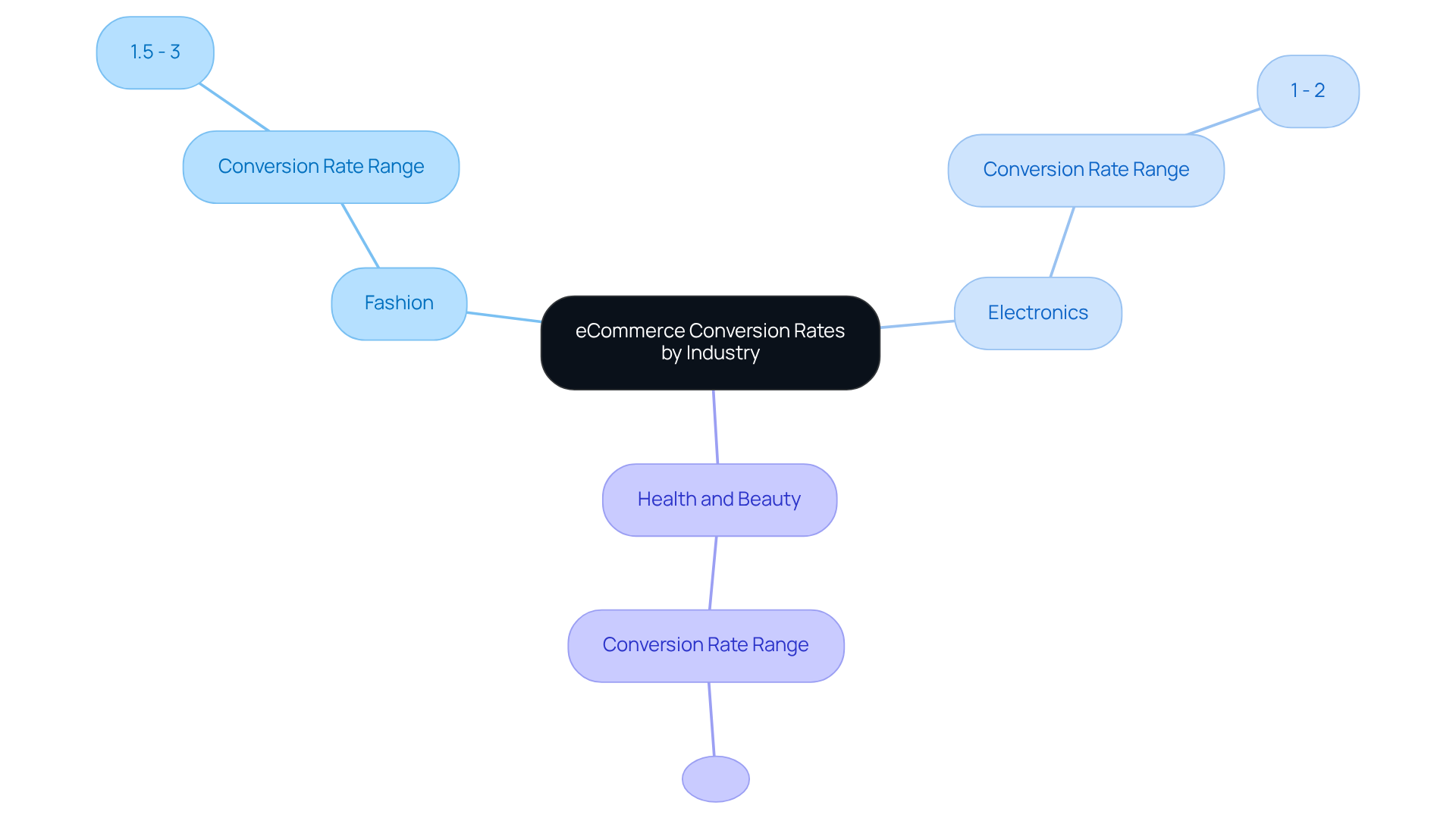 In this mindmap, the central idea represents the overall topic, while the branches show how each industry performs with its specific conversion rate range. The colors help distinguish between the sectors, making it easy to compare their performance.