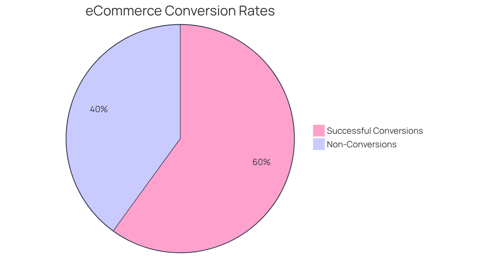 Each slice shows the portion of visitors who completed a purchase (green) compared to those who didn't (red). A larger green slice indicates better performance in converting visitors into customers.