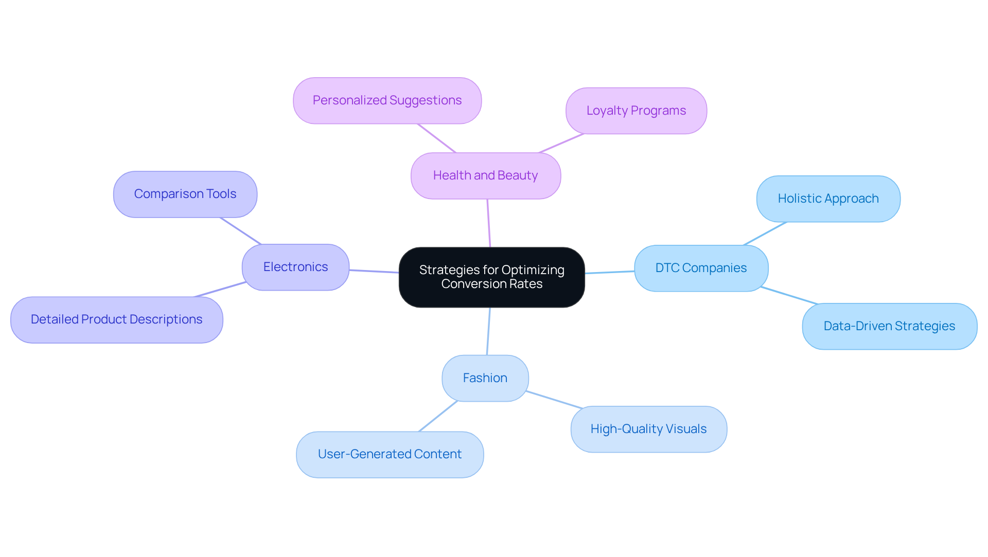 The central idea is conversion rate optimization. Each branch represents a sector, leading to specific strategies that help improve conversion rates tailored to that sector.