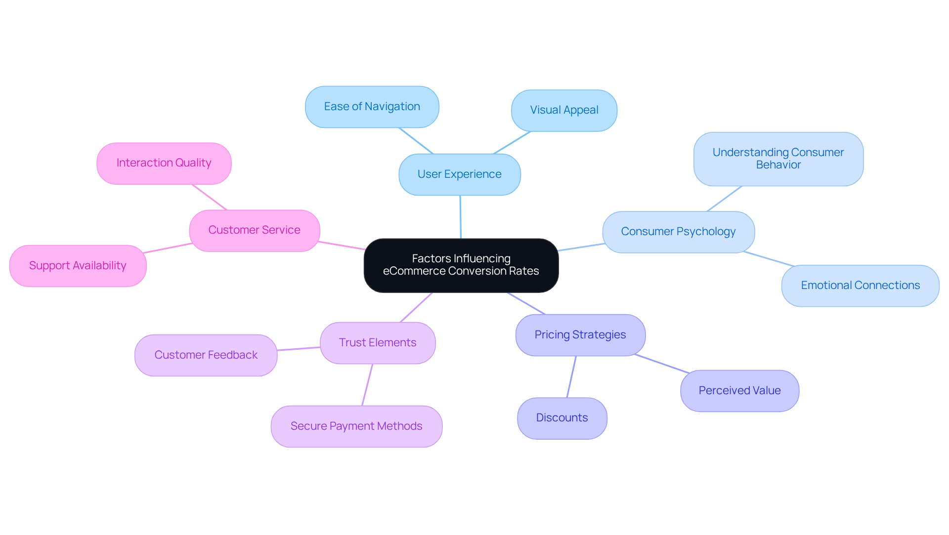 The central node represents the main theme, while branches illustrate the various factors impacting conversion rates. Each branch further breaks down into specific elements, highlighting how they interconnect and contribute to eCommerce success.