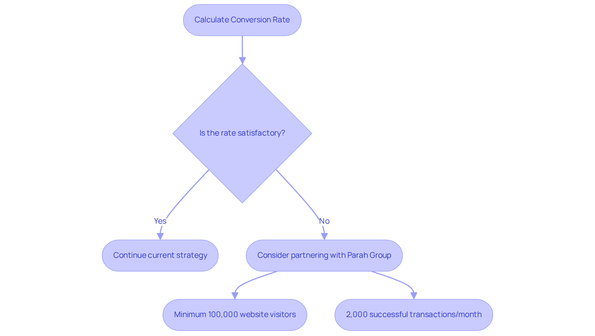 Follow the arrows to see how to calculate your conversion rate and what steps to take if improvement is needed. The criteria for partnering with Parah Group are essential for optimizing your ecommerce performance.