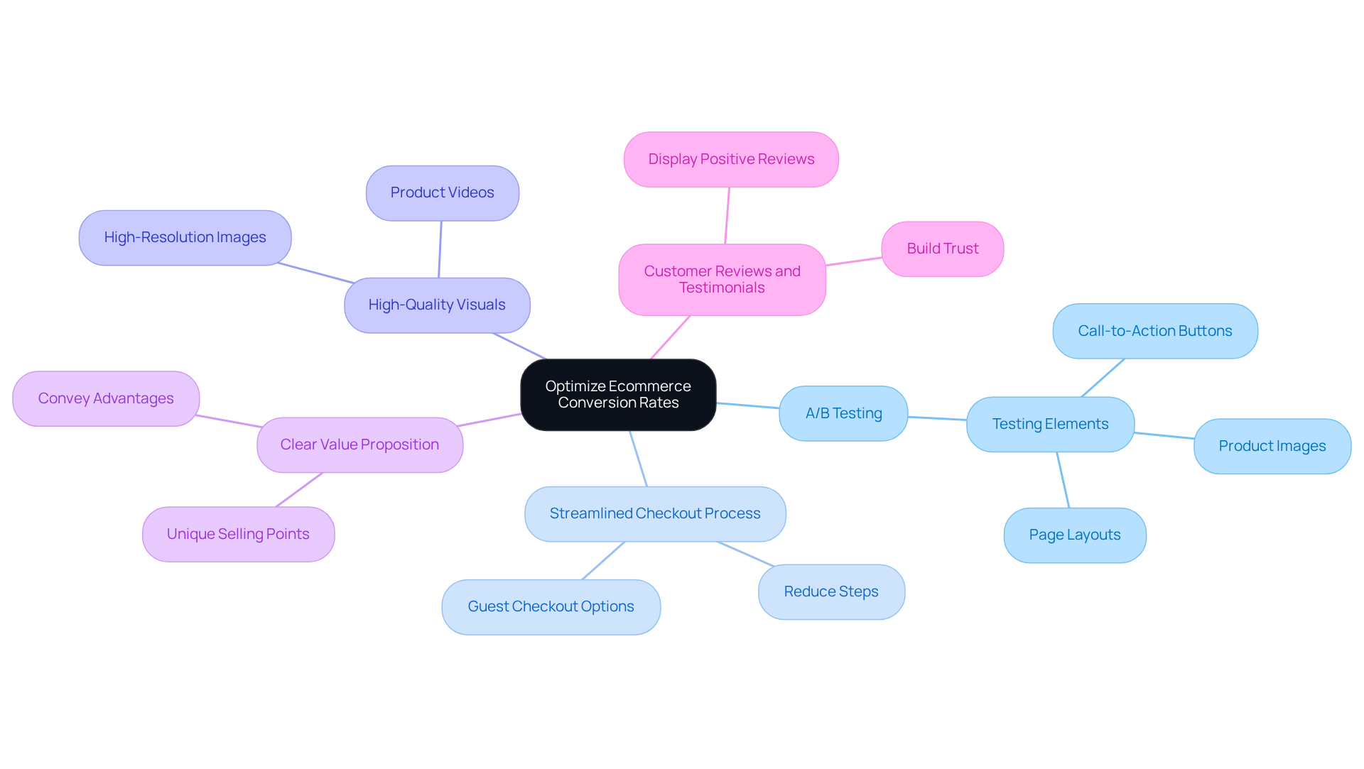 The central node represents the main goal of improving conversion rates, and each branch signifies a specific strategy that contributes to achieving this goal. Follow the branches to understand how each strategy plays a role in enhancing online sales.