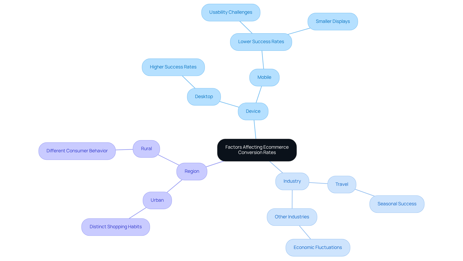 The center node shows the main topic. Each branch represents a key factor influencing conversion rates, with further details on how these factors vary and interact. Follow the connections to understand which elements are crucial for ecommerce success.