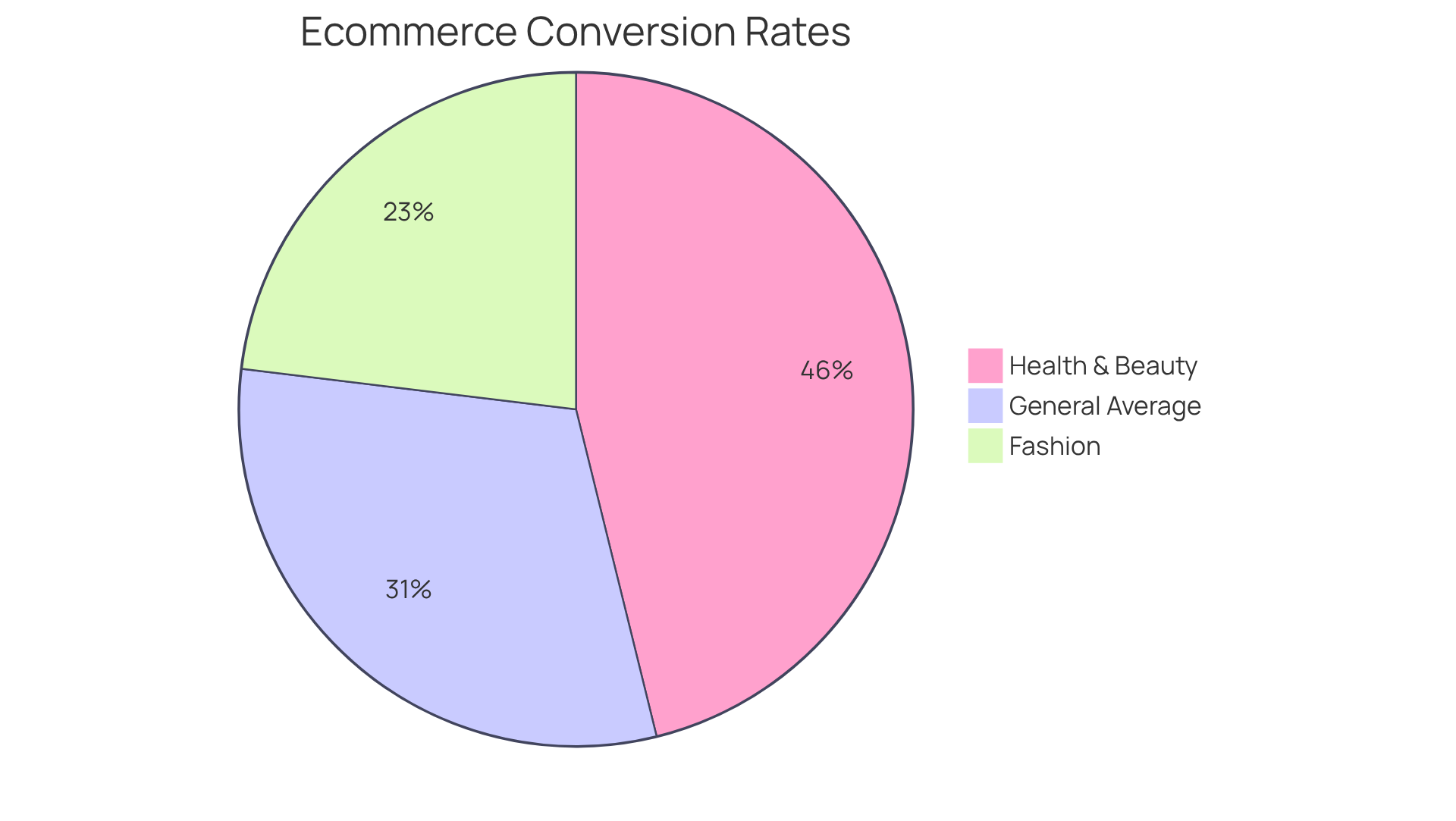 Each slice represents the average conversion rate of a sector within ecommerce. The larger the slice, the higher the conversion rate for that sector.