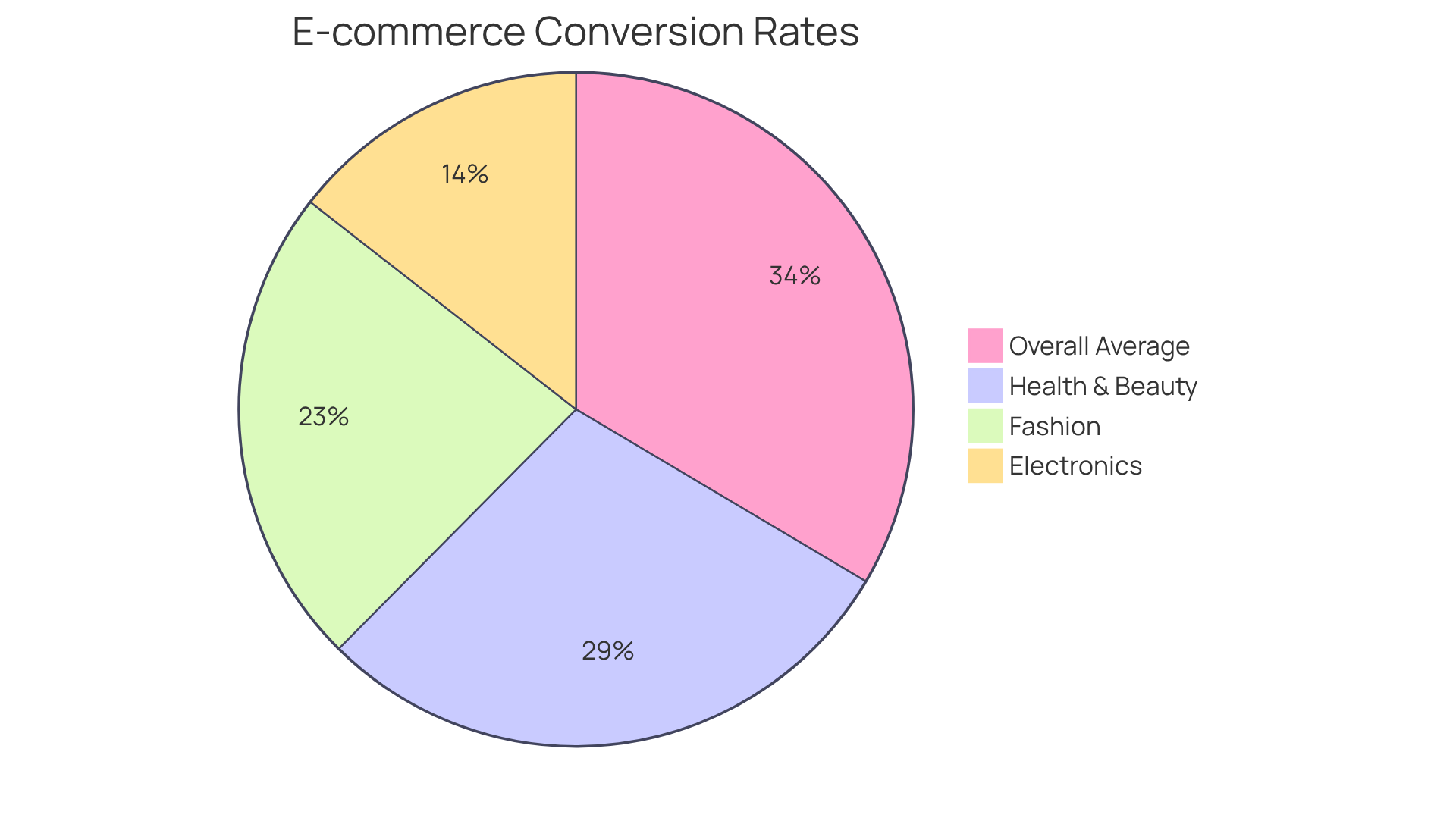 Each slice represents the average conversion rate for a specific industry. The larger the slice, the higher the conversion rate for that sector compared to others. Each slice represents the average conversion rate for a specific industry. The larger the slice, the higher the conversion rate for that sector compared to others.