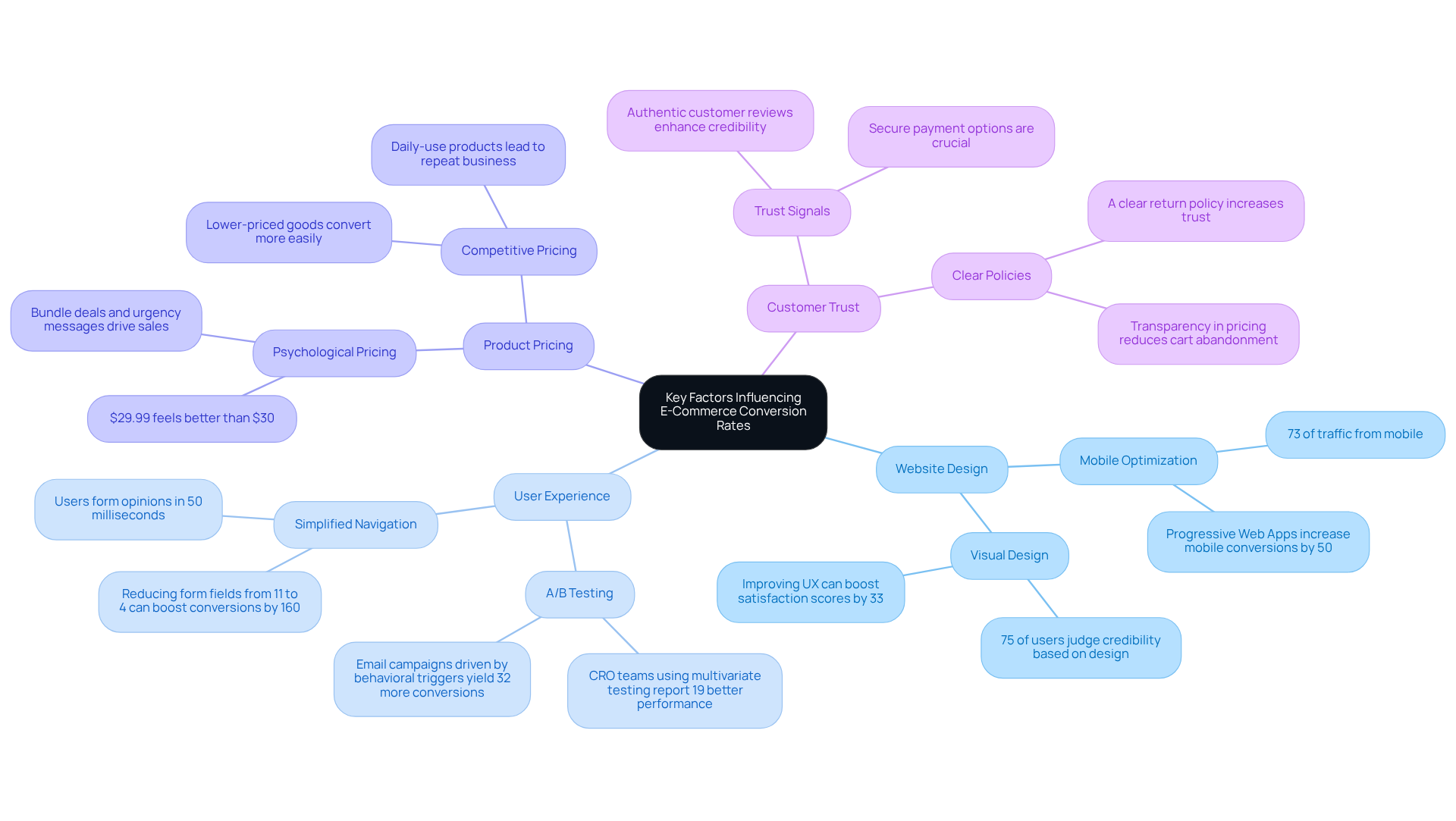 The central topic is e-commerce conversion rates. Each branch represents a key factor that influences these rates, with further branches detailing strategies or examples related to each factor. This layout helps visualize how different elements connect to improve e-commerce success.