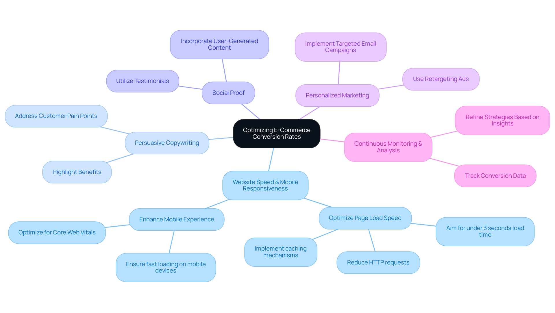 The central node represents the overall goal of improving conversion rates, and each branch outlines specific strategies that contribute to achieving that goal. Explore each branch to see actionable steps and insights. The central node represents the overall goal of improving conversion rates, and each branch outlines specific strategies that contribute to achieving that goal. Explore each branch to see actionable steps and insights.