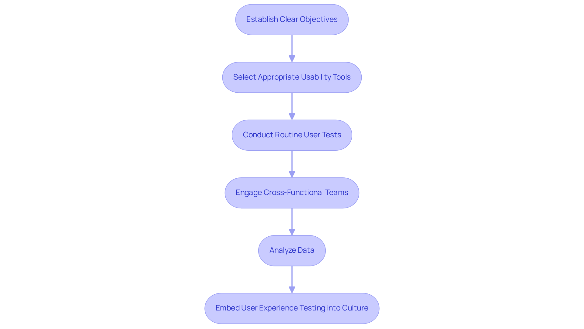 Each box represents a step in the process of integrating usability tools into your brand strategy. Follow the arrows to see how each step leads to the next, guiding you through a systematic approach.