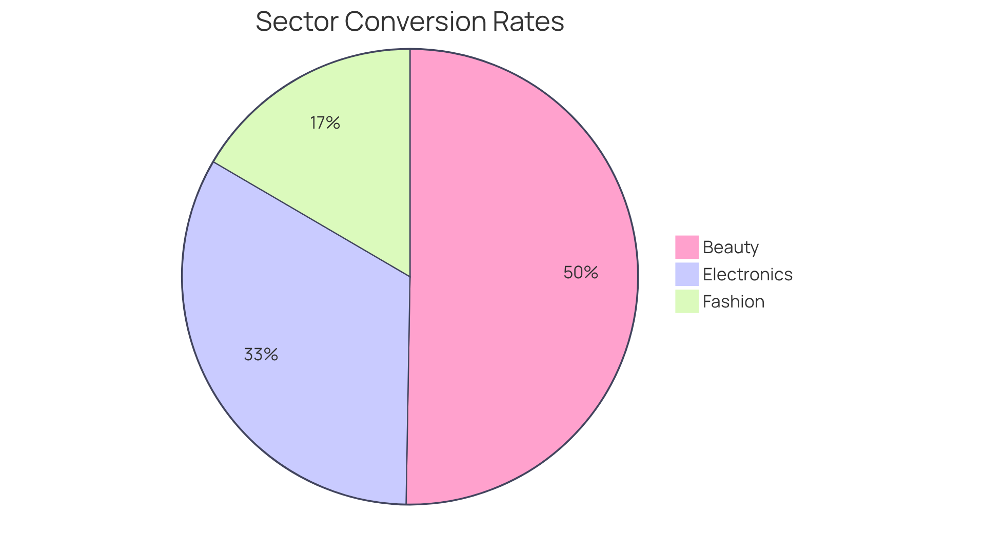 Each slice represents the conversion rate for a different sector — the larger the slice, the higher the conversion rate for that industry. This helps to visualize which sectors are performing better in terms of converting potential customers.