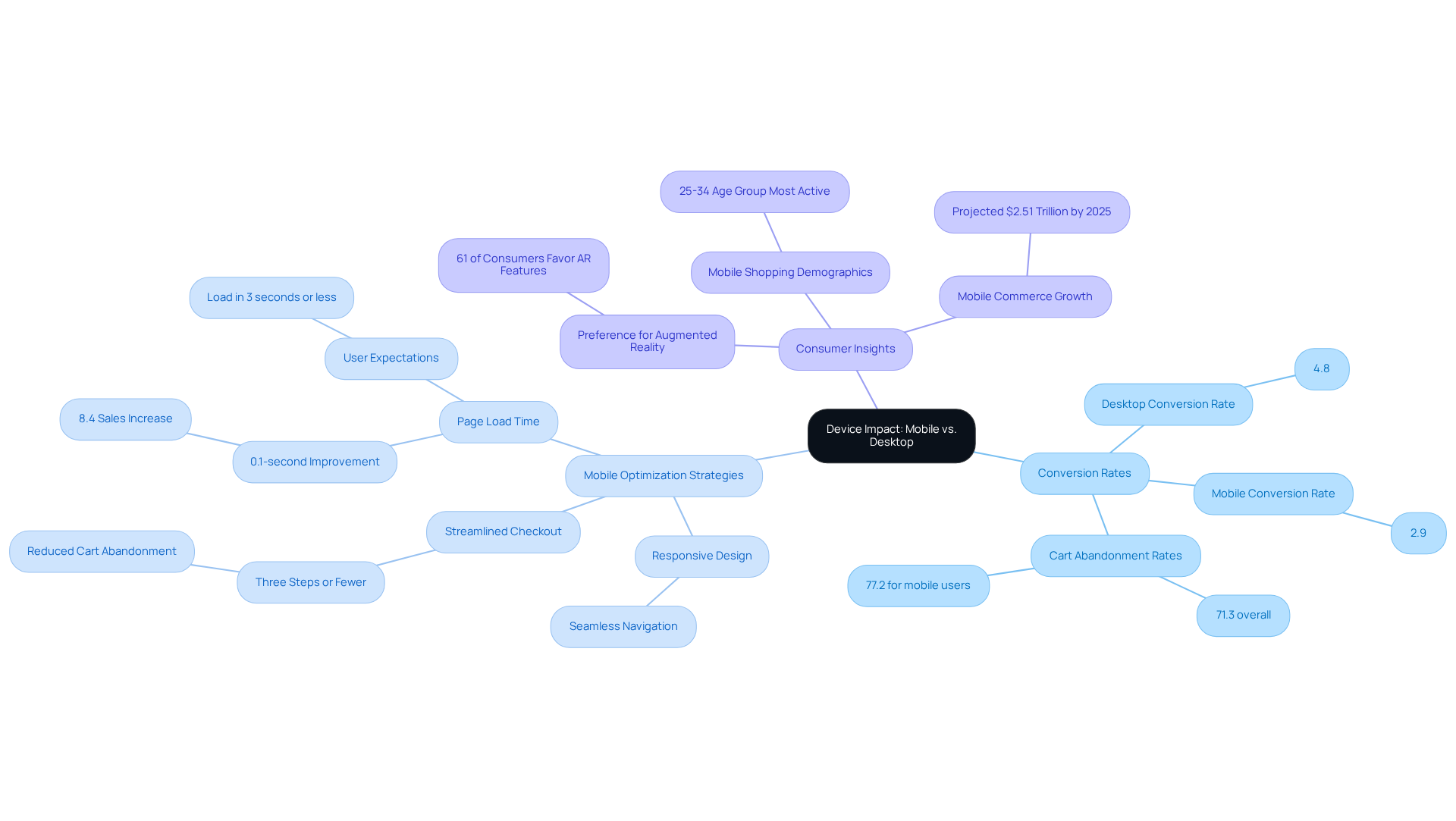 The central node represents the overall theme, while the branches illustrate strategies and their expected impacts. Follow the lines to see how each strategy connects to conversion outcomes.