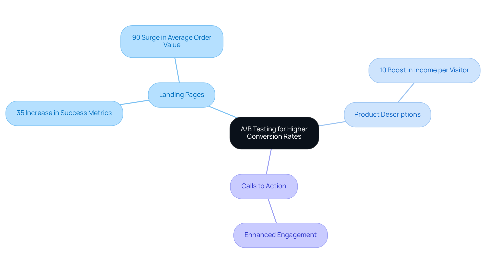 Start at the center with the main concept of A/B testing, then follow the branches to explore various strategies and their impressive results. Each branch represents a different aspect of the testing process and its impact on conversion rates.
