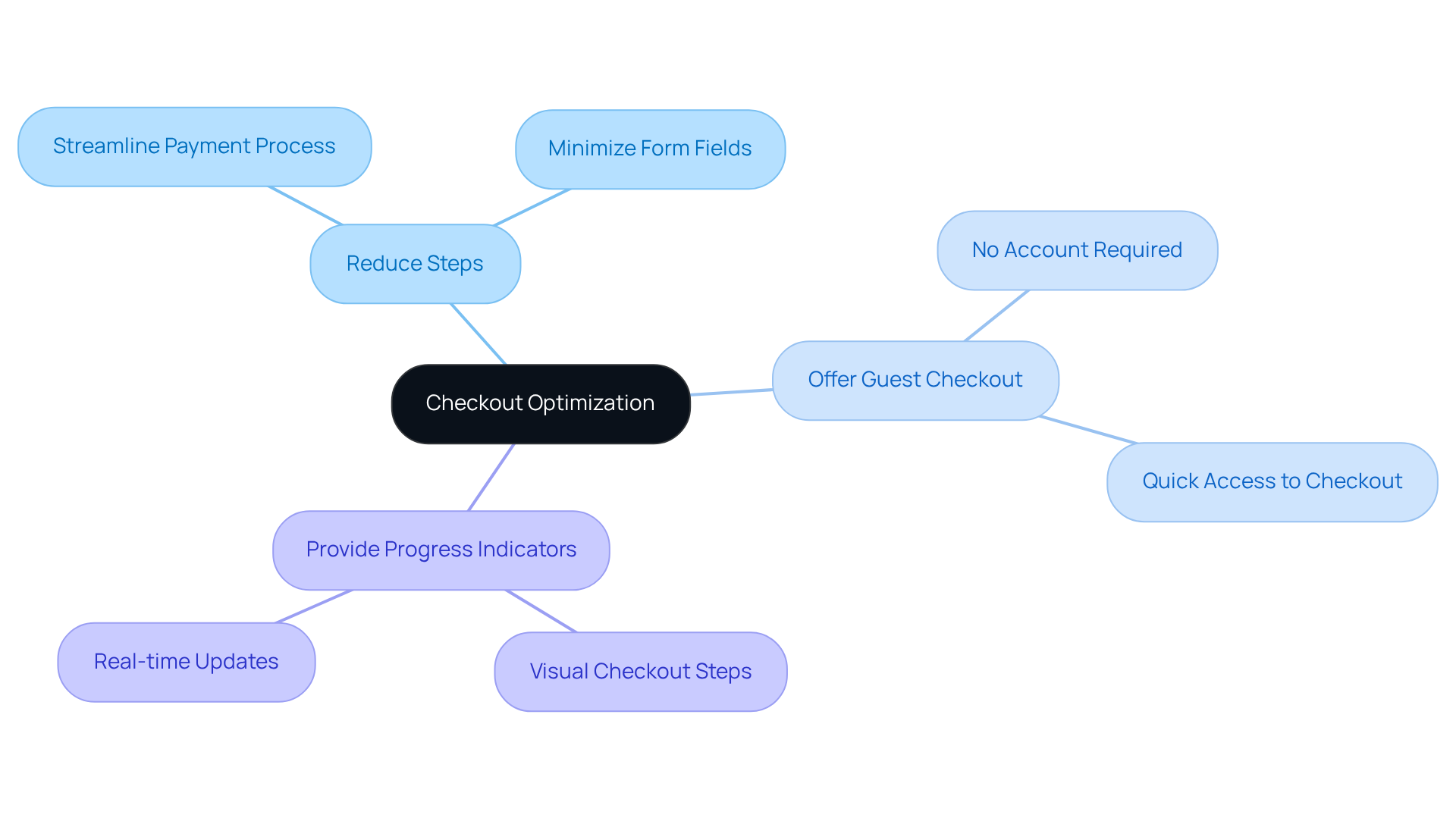 The central node represents the goal of optimizing checkout. Each branch shows a key strategy — follow the branches to see how each contributes to a smoother purchasing experience.