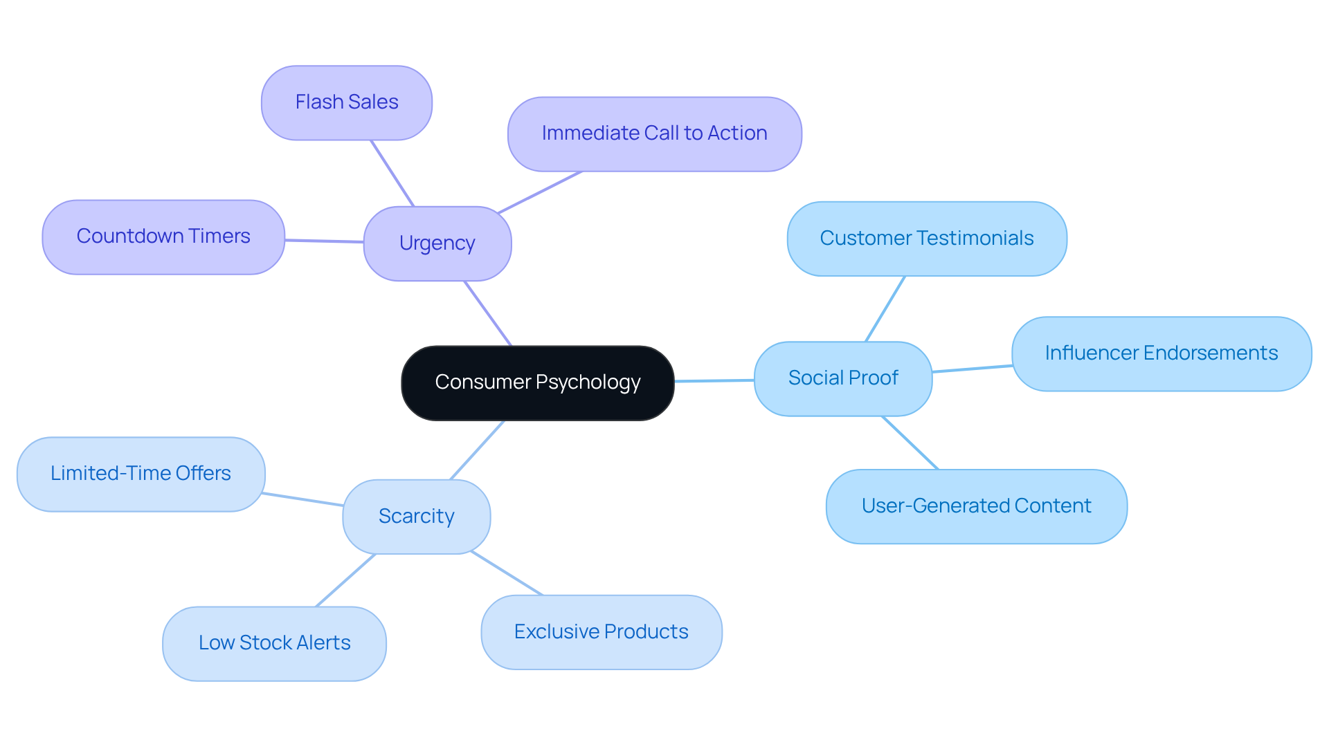 Start at the center with consumer psychology, then follow the branches to see how social proof, scarcity, and urgency influence purchasing decisions and marketing tactics.