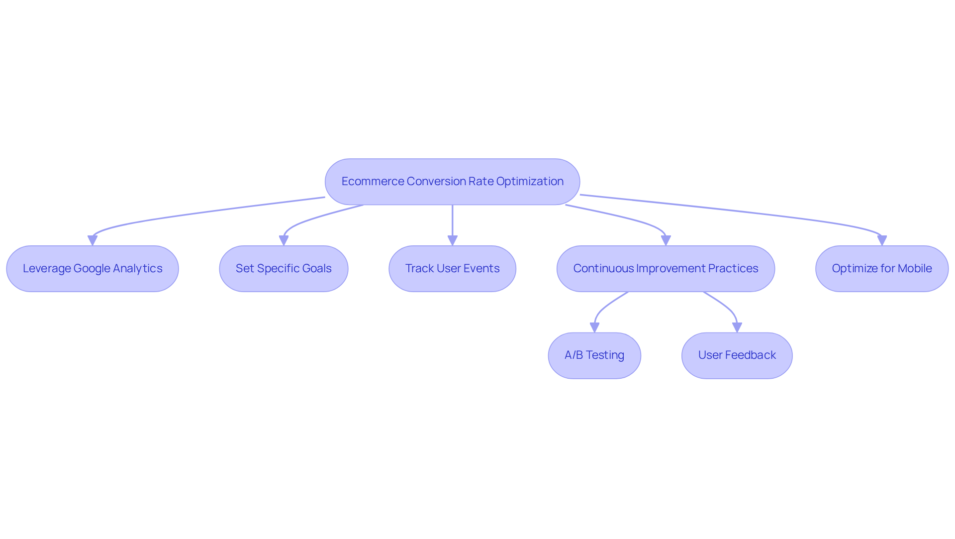 Follow the arrows to see the steps for optimizing conversion rates. Each box represents a key action or strategy that can help improve performance, starting from measurement to continuous improvement.