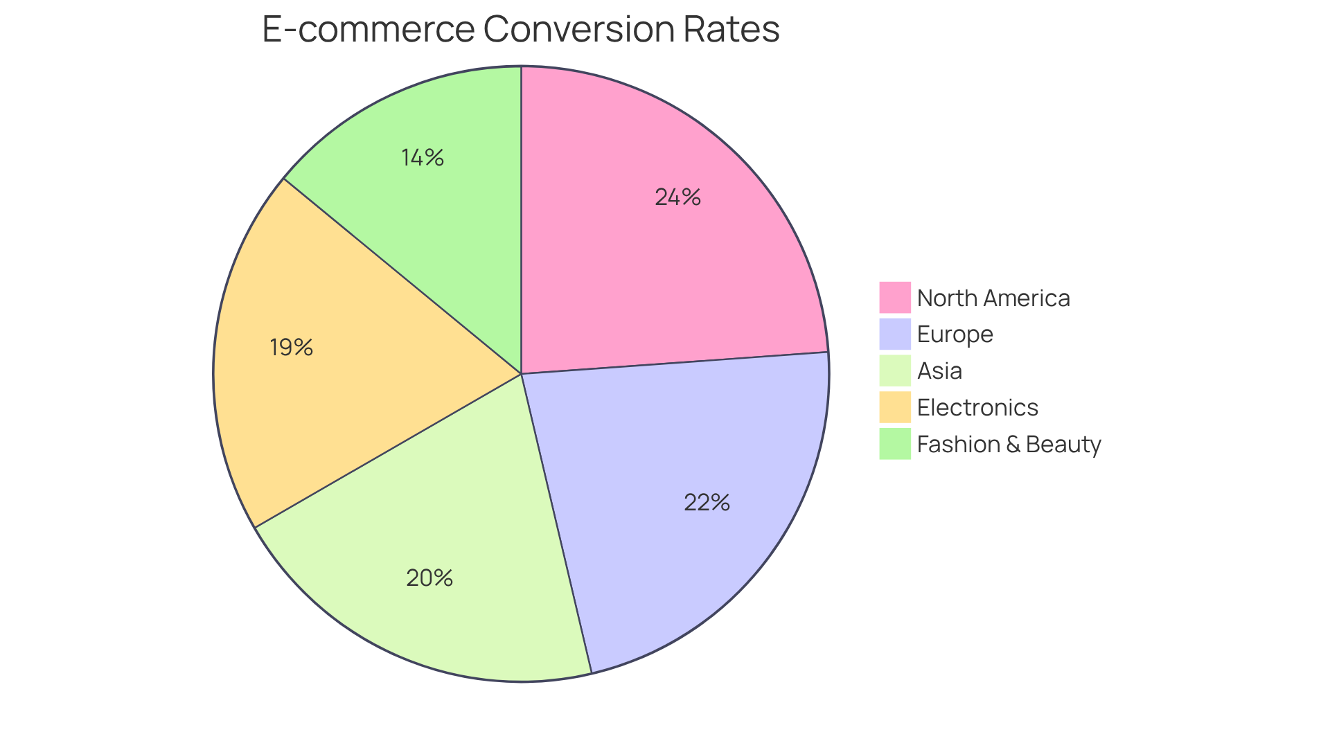 Each slice represents the average conversion rate for a specific industry or region. A larger slice means a higher conversion rate, highlighting where brands might excel or need improvement.