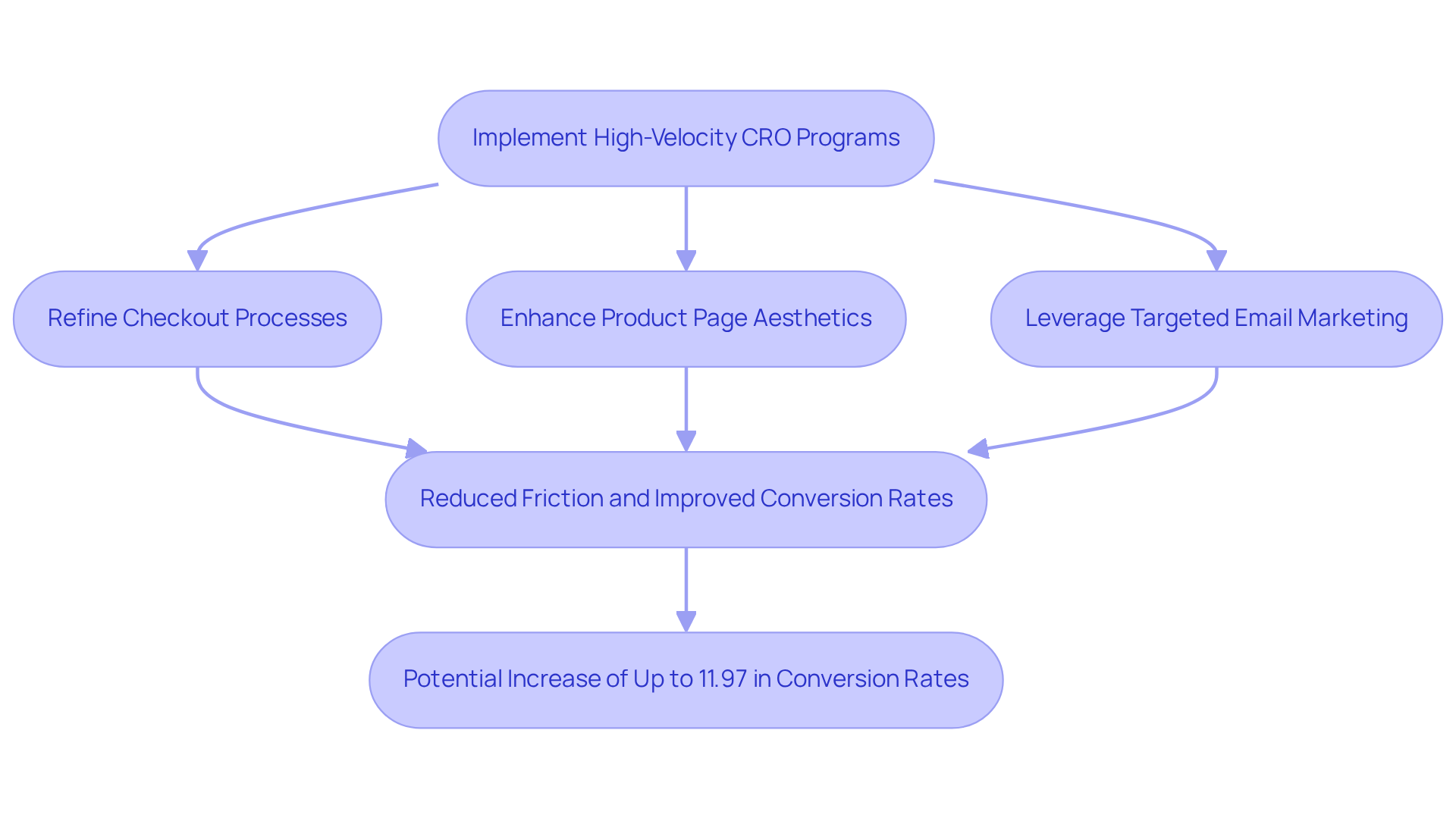 Each step shows the process of enhancing website conversion rates. Follow the arrows to see how implementing strategies leads to improved outcomes. The final box shows the potential increase in conversion rates as a result of these strategies.