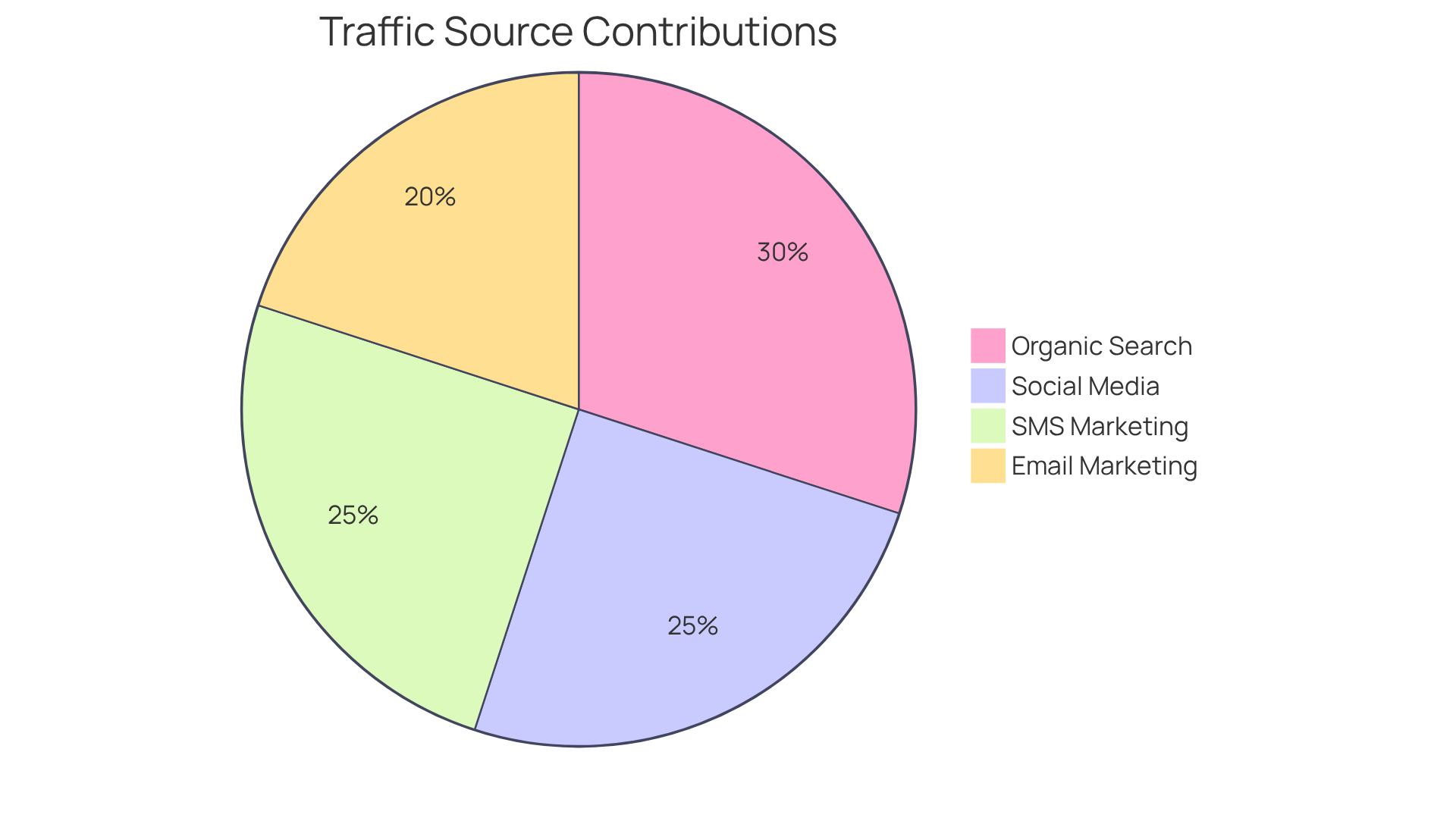 Each slice represents how much each traffic source contributes to total sales. The larger the slice, the bigger the role that channel plays in driving revenue.