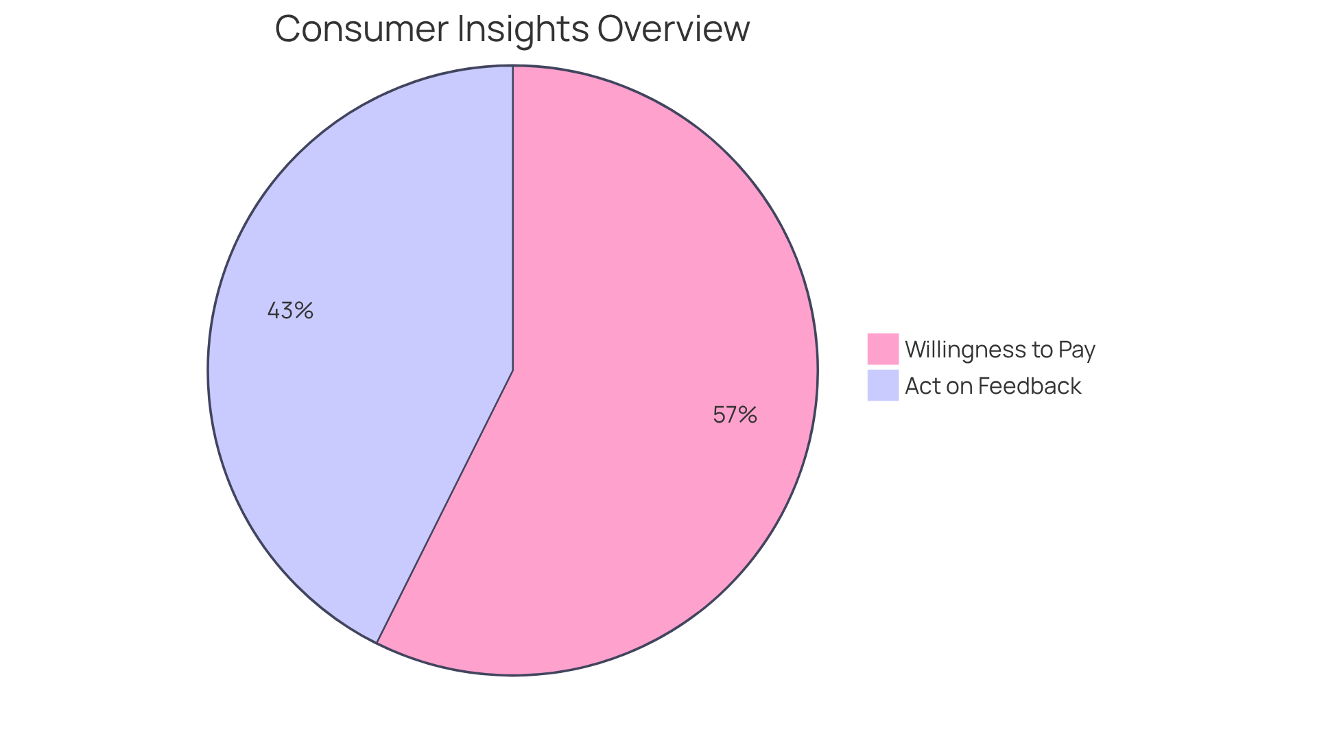 The green slice shows how many consumers prefer sustainable goods, while the blue slice represents those who think companies should respond to feedback. The bigger the slice, the more customers share that view.