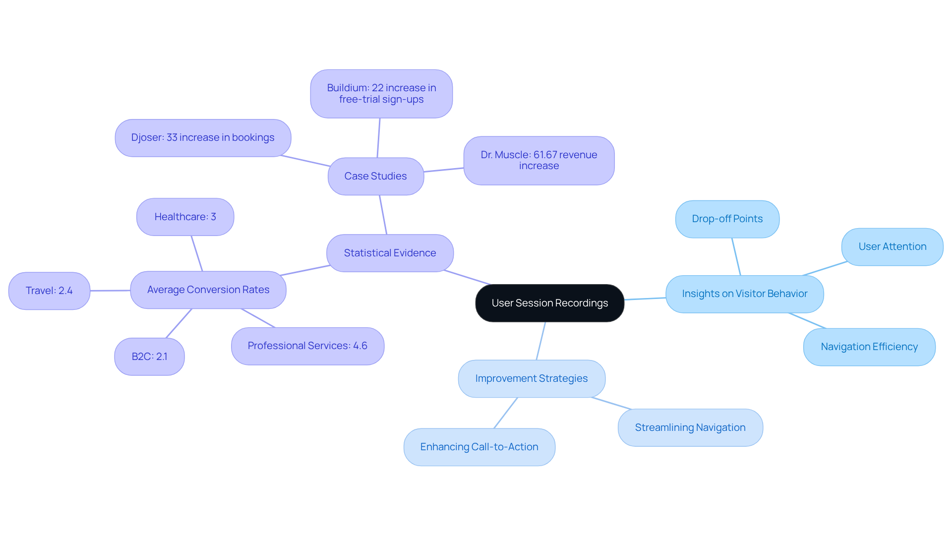 Start at the center with 'User Session Recordings', and explore the branches to discover insights and strategies for improving website conversion rates. Each branch represents a key area of focus, helping you understand how to enhance user engagement and business outcomes.