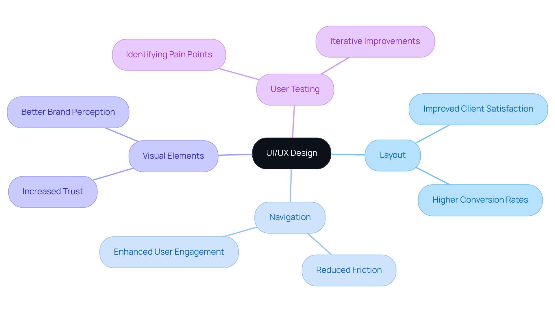 The center shows the main topic of UI/UX design, while the branches explore how different elements contribute to user engagement and business results. Follow the branches to understand how enhancing these areas can lead to better experiences and higher conversion rates.