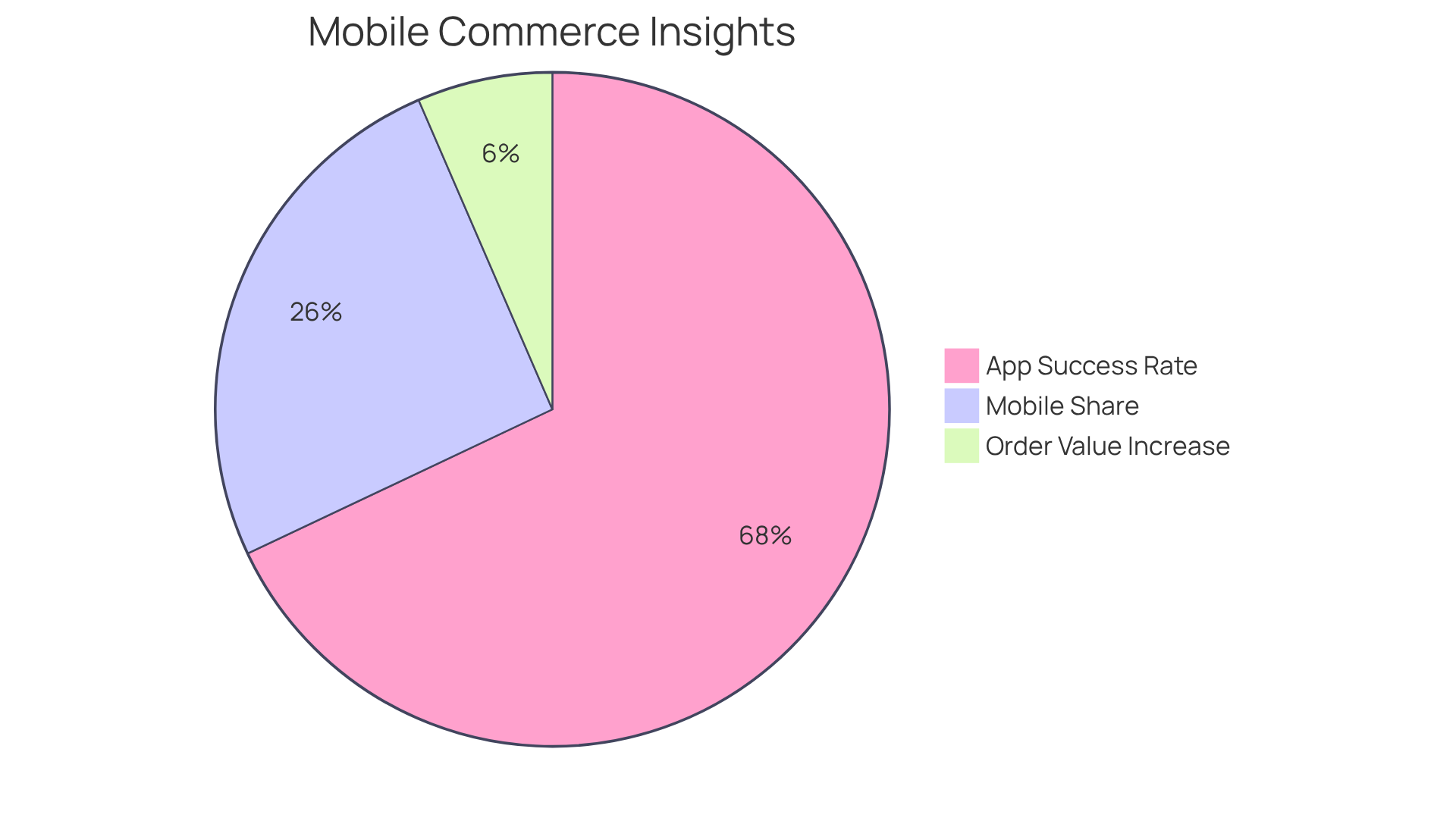 Each slice of the pie represents a key statistic about mobile shopping apps — the larger the slice, the more significant the impact on sales and engagement.