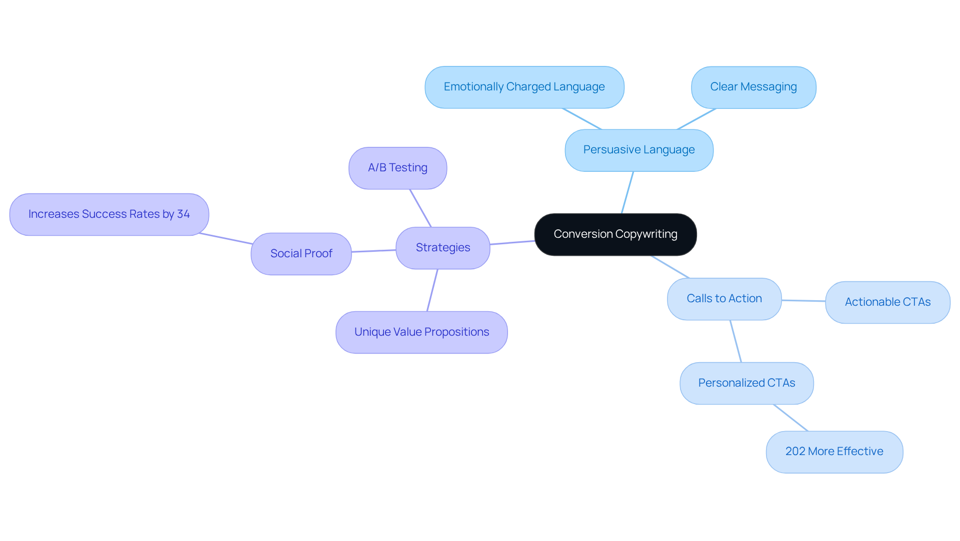 Start with the core idea in the center, and follow the branches to explore various strategies for creating compelling content that drives action. Each branch represents a different aspect of conversion copywriting.