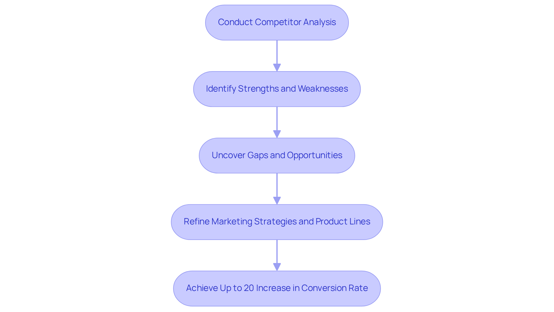 Follow the flow from analyzing competitors to seeing how it helps improve strategies and conversion rates. Each step builds on the previous one, showing how informed decisions lead to better outcomes.