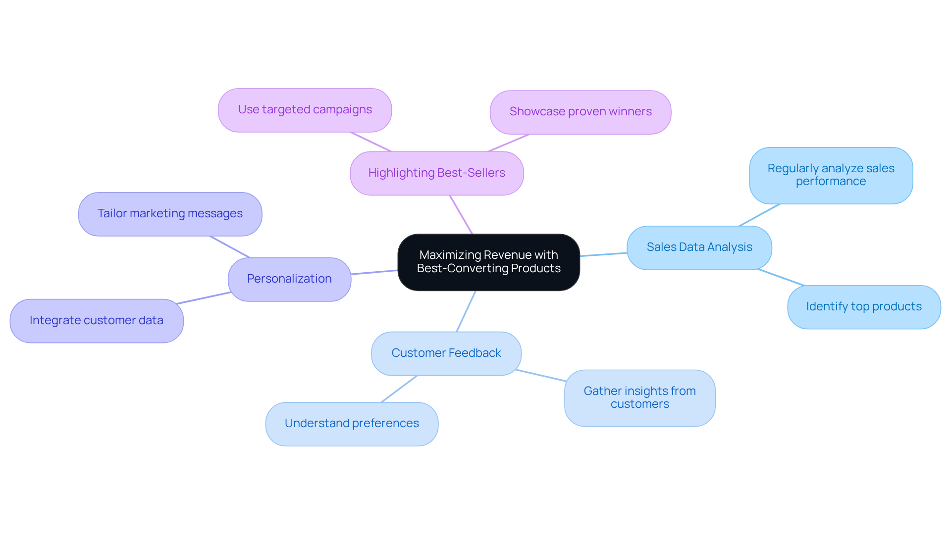 The center of the mindmap shows the main goal: maximizing revenue. Each branch represents a strategy or action to achieve that goal. The sub-branches provide specific tips that help implement each strategy. Follow the branches to see how various elements connect and contribute to overall success.