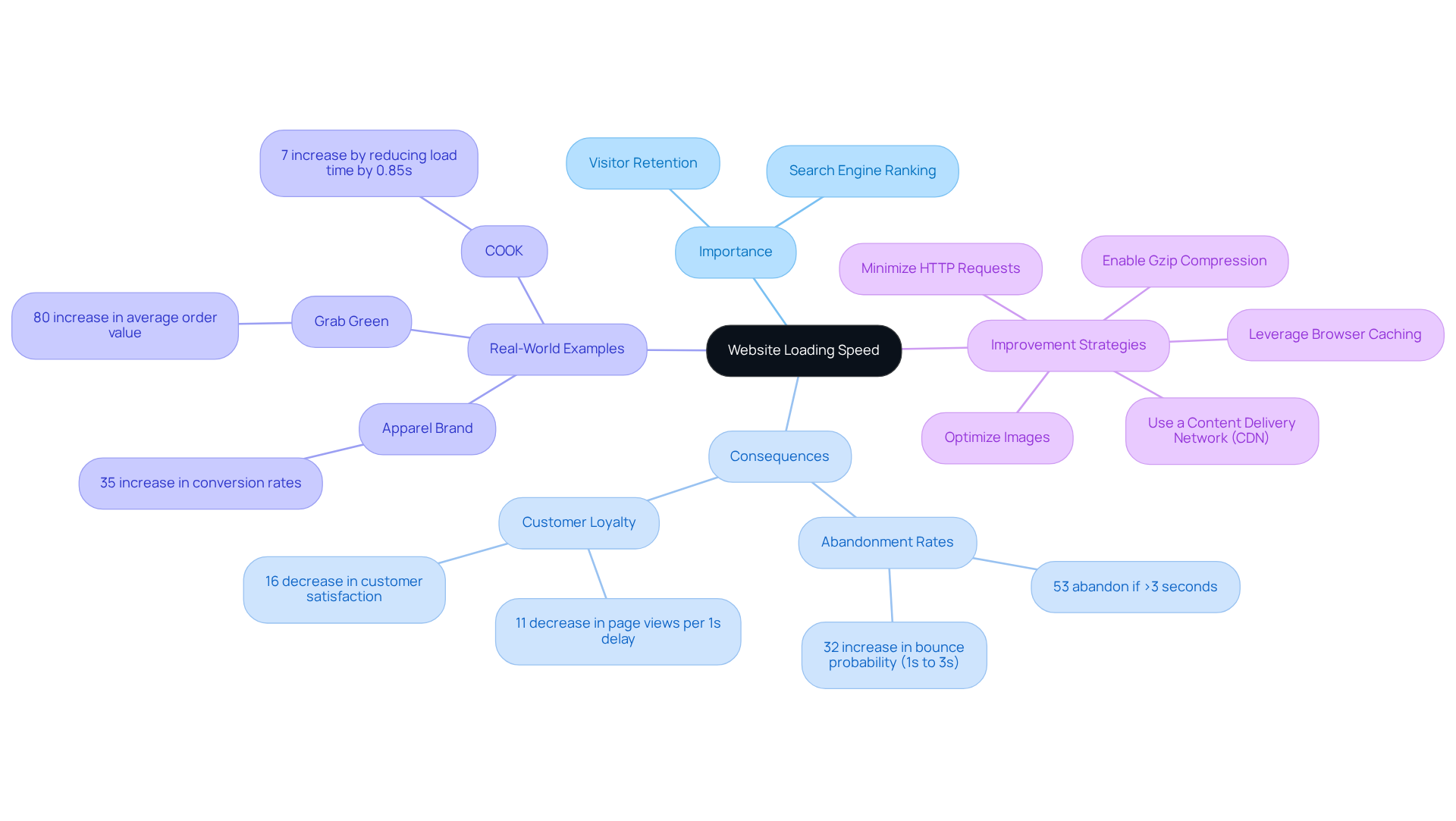 This mindmap visually breaks down the key concepts related to website loading speed. The central idea branches into importance, consequences, real-world examples, and strategies for improvement. Each branch provides deeper insights into how loading speed affects both user experience and business outcomes. This mindmap visually breaks down the key concepts related to website loading speed. The central idea branches into importance, consequences, real-world examples, and strategies for improvement. Each branch provides deeper insights into how loading speed affects both user experience and business outcomes.