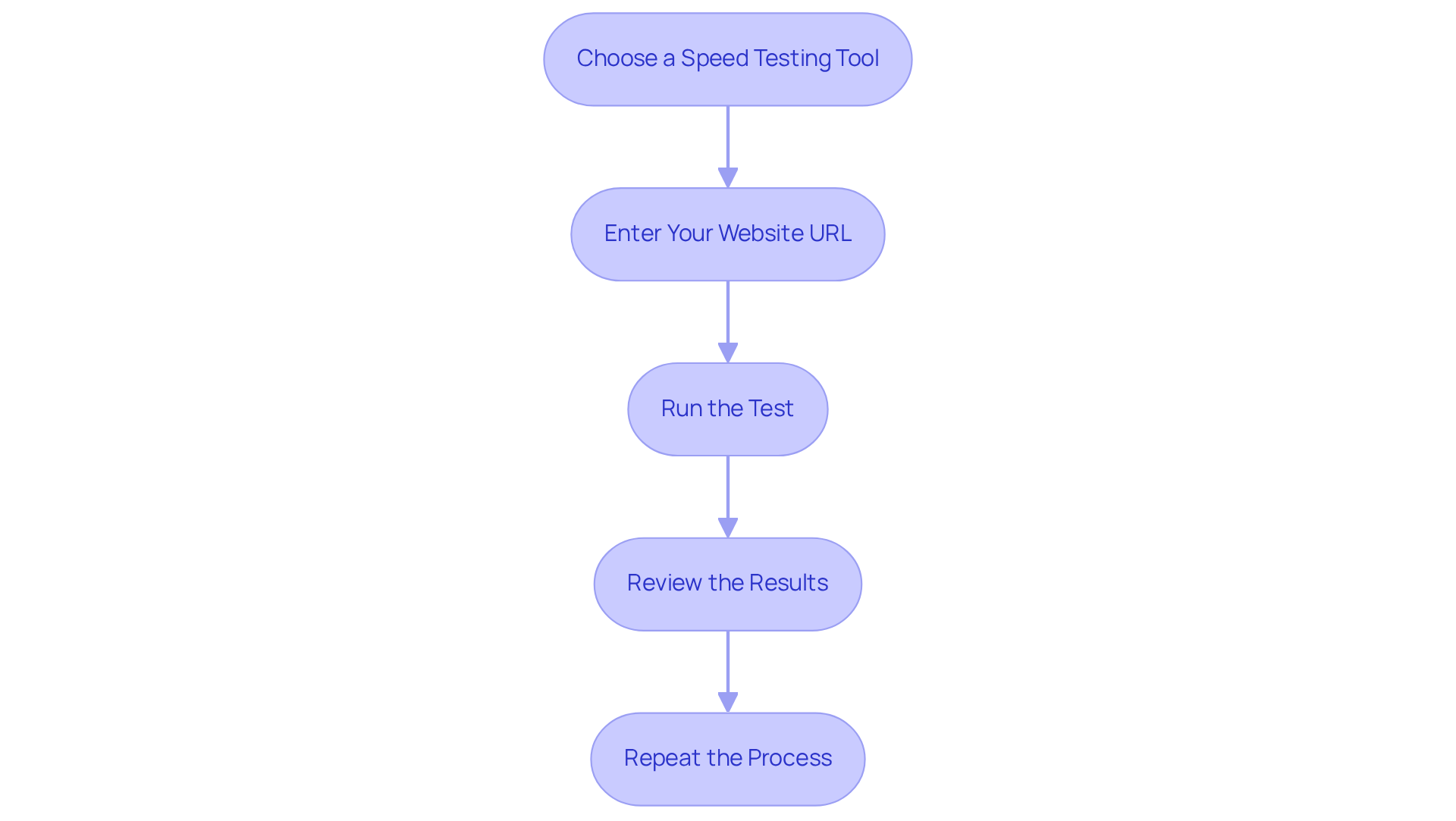 Each box represents a step in the website speed testing process. Follow the arrows to see the flow from one step to the next, ensuring you complete each task in order to effectively test your website's speed.