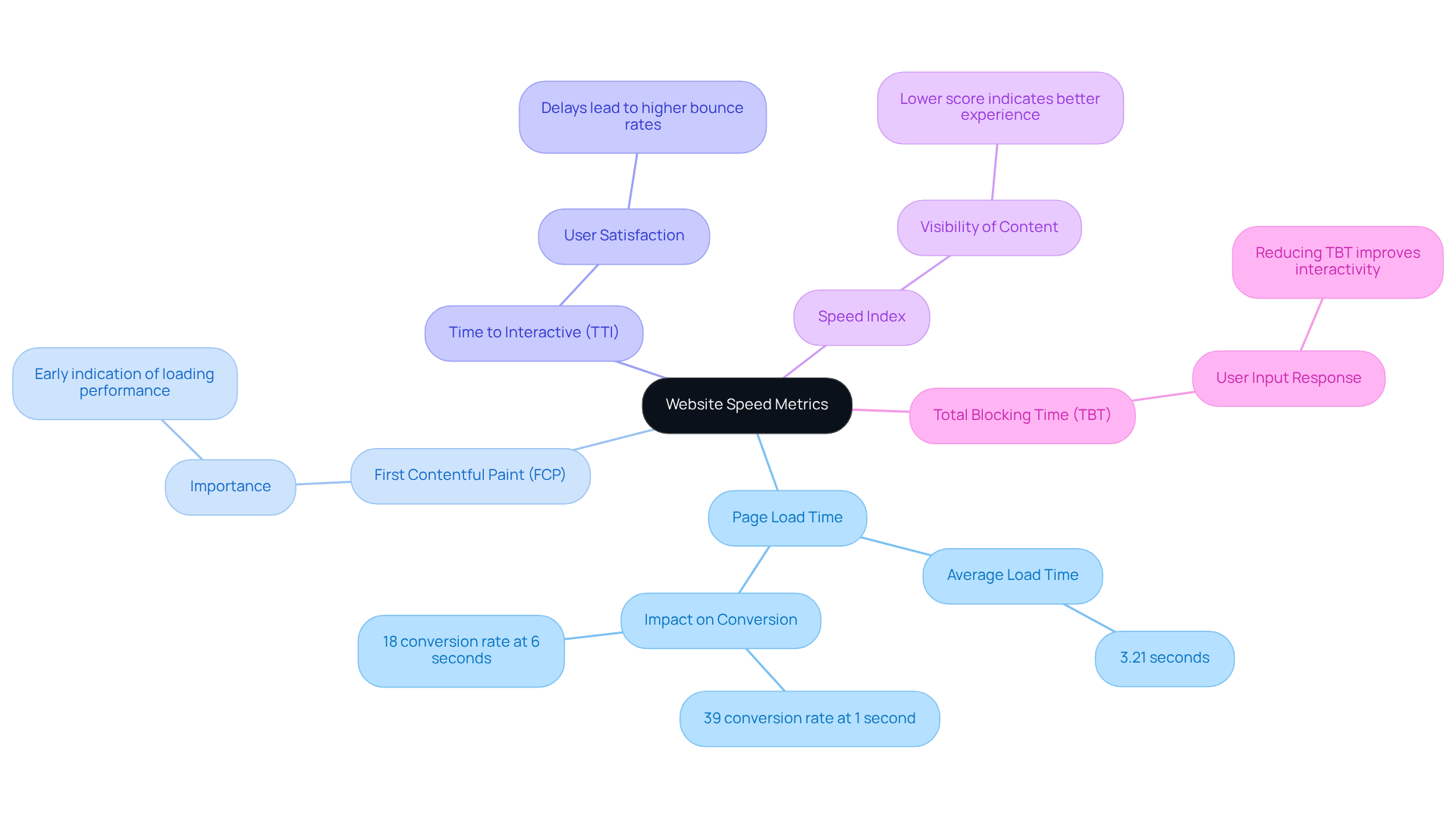 The central node represents the overarching theme of website speed, while each branch details a specific metric. The additional notes provide insights and statistics to enhance understanding of why each metric matters. The central node represents the overarching theme of website speed, while each branch details a specific metric. The additional notes provide insights and statistics to enhance understanding of why each metric matters.