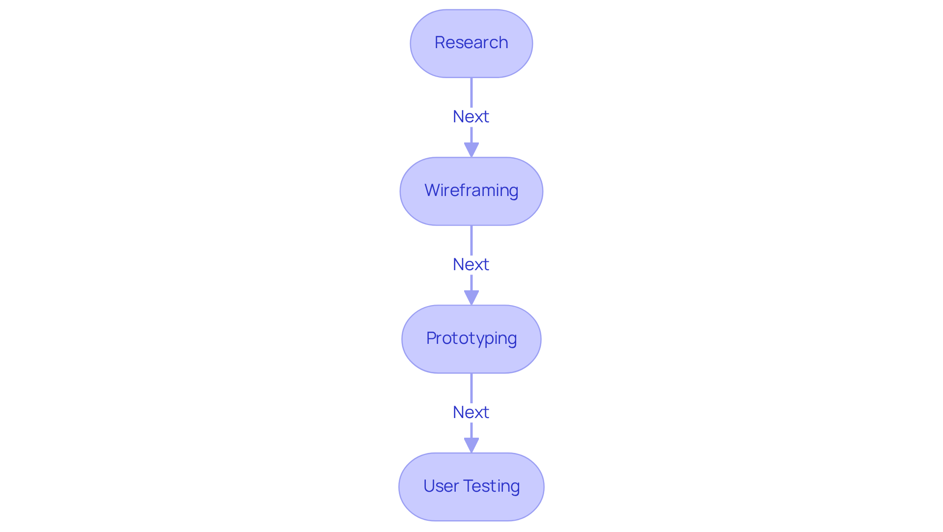 Each box represents a stage in the design process. Follow the arrows to see how each stage leads into the next, emphasizing the importance of feedback and collaboration throughout.